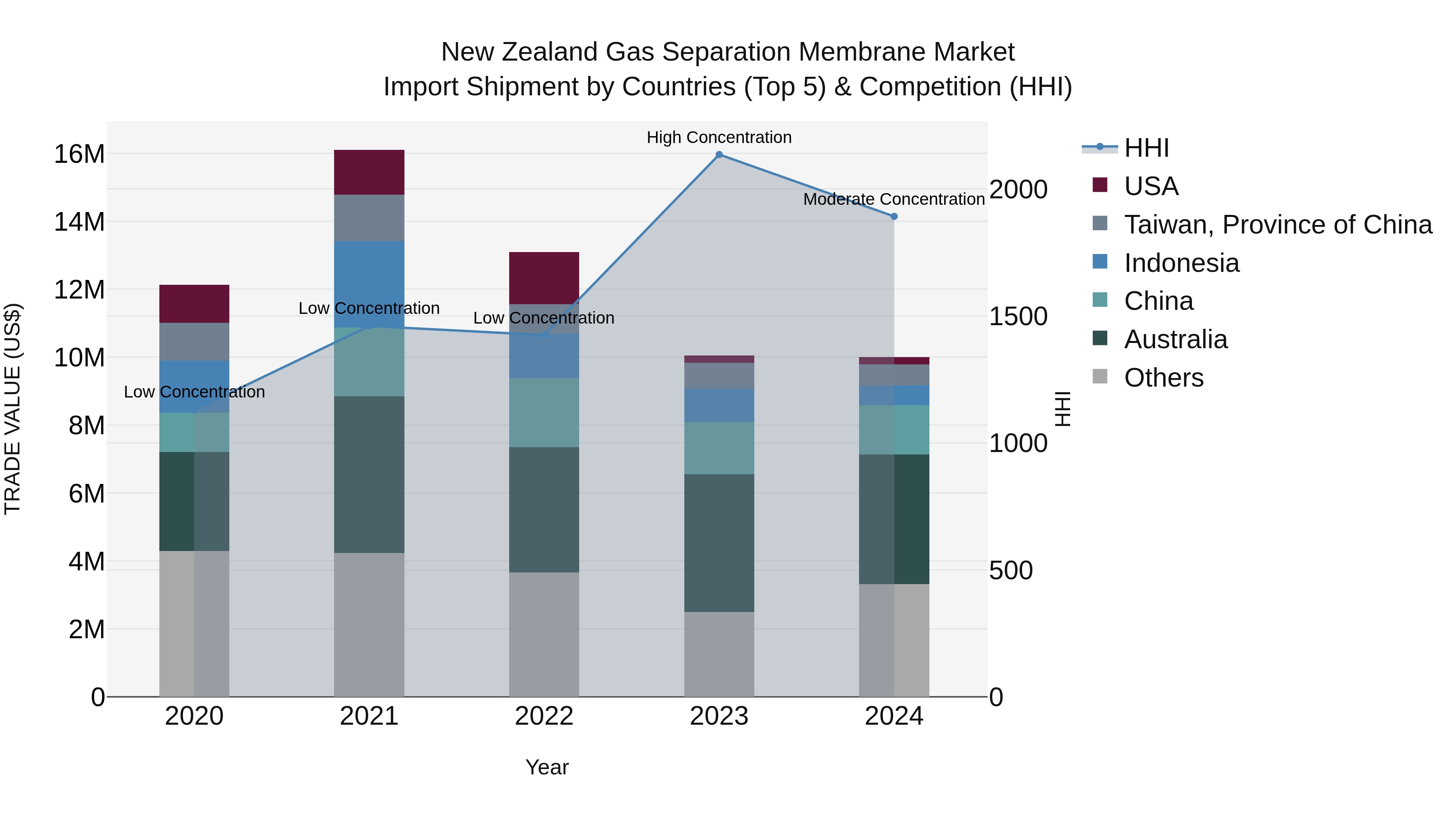 New Zealand Gas Separation Membrane Market Top 5 Importing Countries and Market Competition (HHI) Analysis