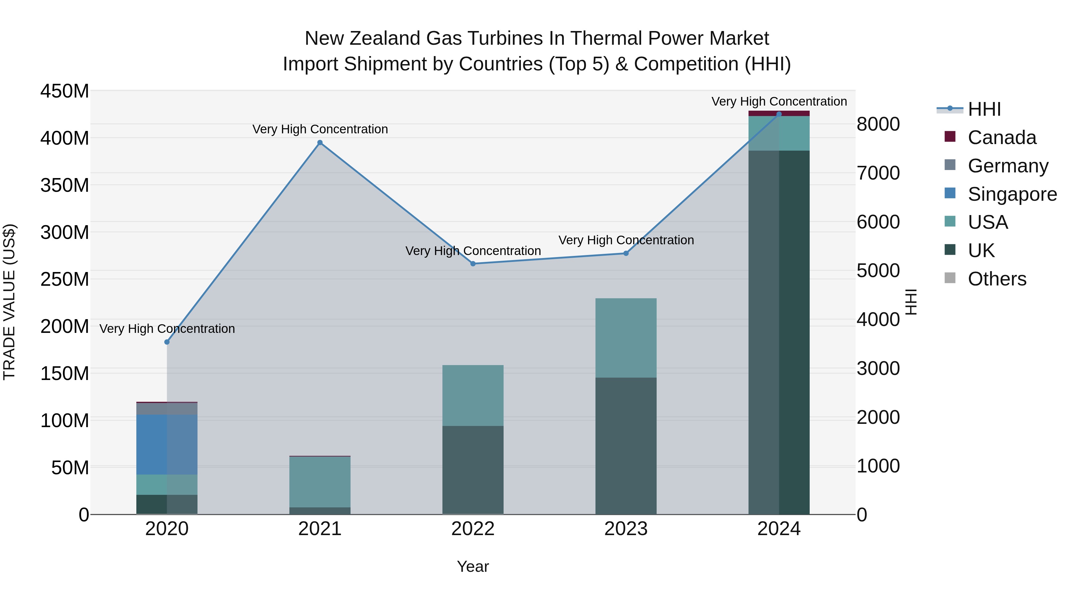 New Zealand Gas Turbines in Thermal Power Market Top 5 Importing Countries and Market Competition (HHI) Analysis