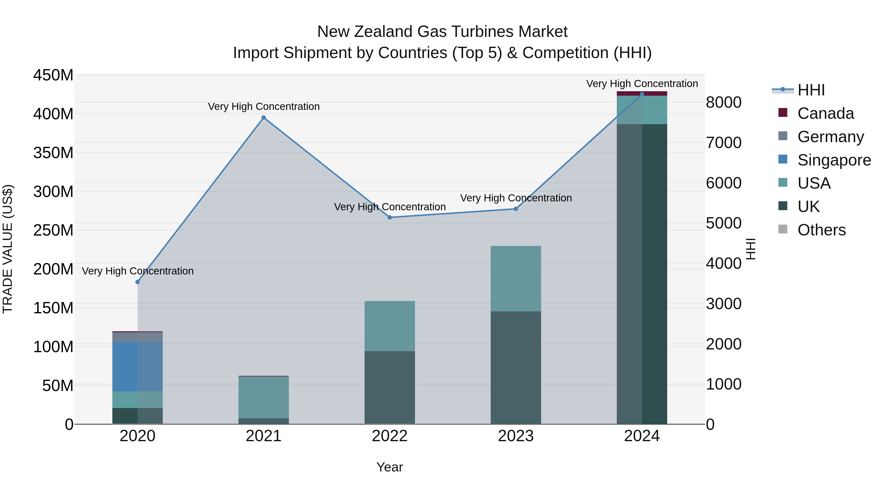New Zealand Gas Turbines Market Top 5 Importing Countries and Market Competition (HHI) Analysis