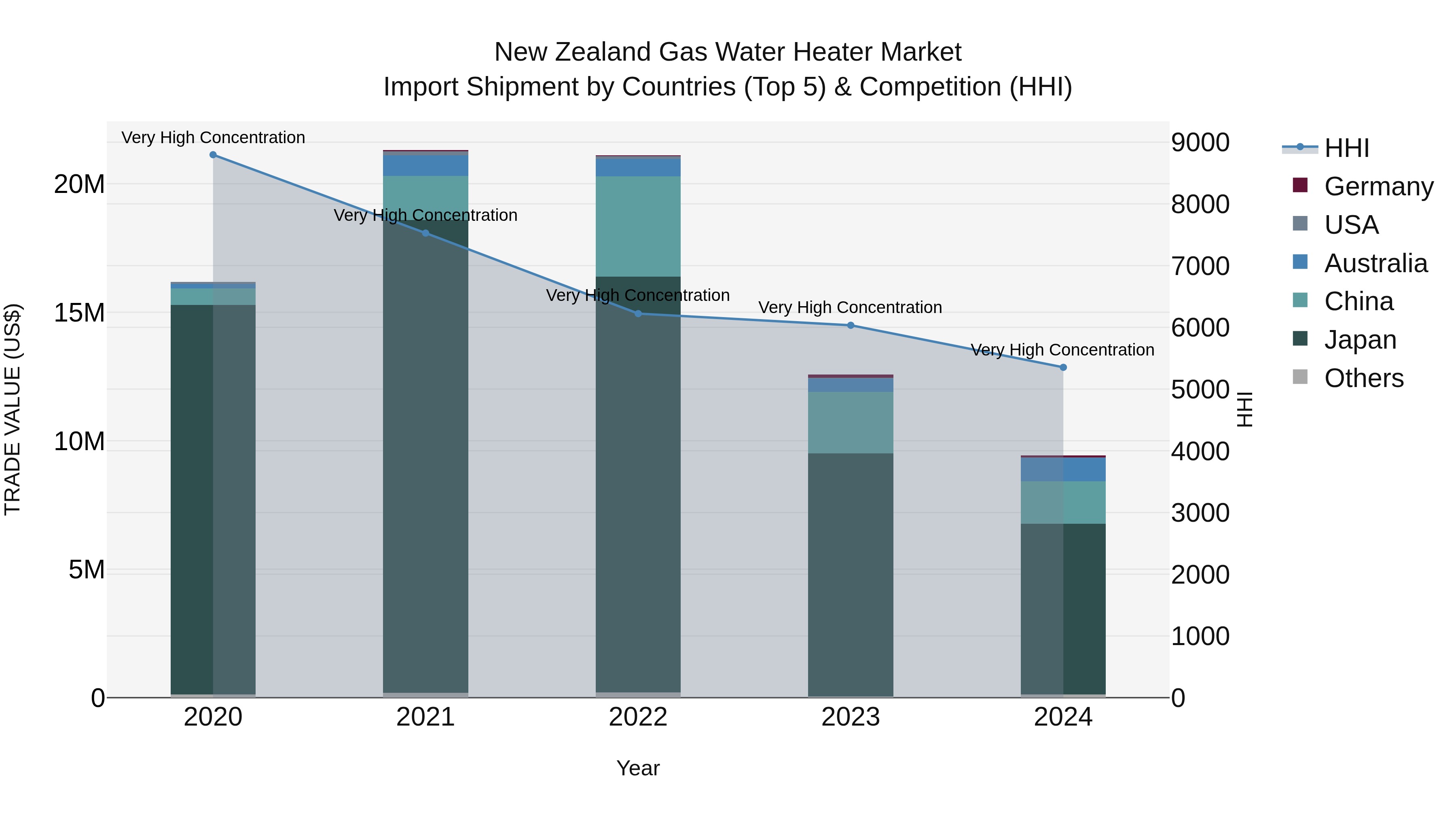 New Zealand Gas Water Heater Market Top 5 Importing Countries and Market Competition (HHI) Analysis