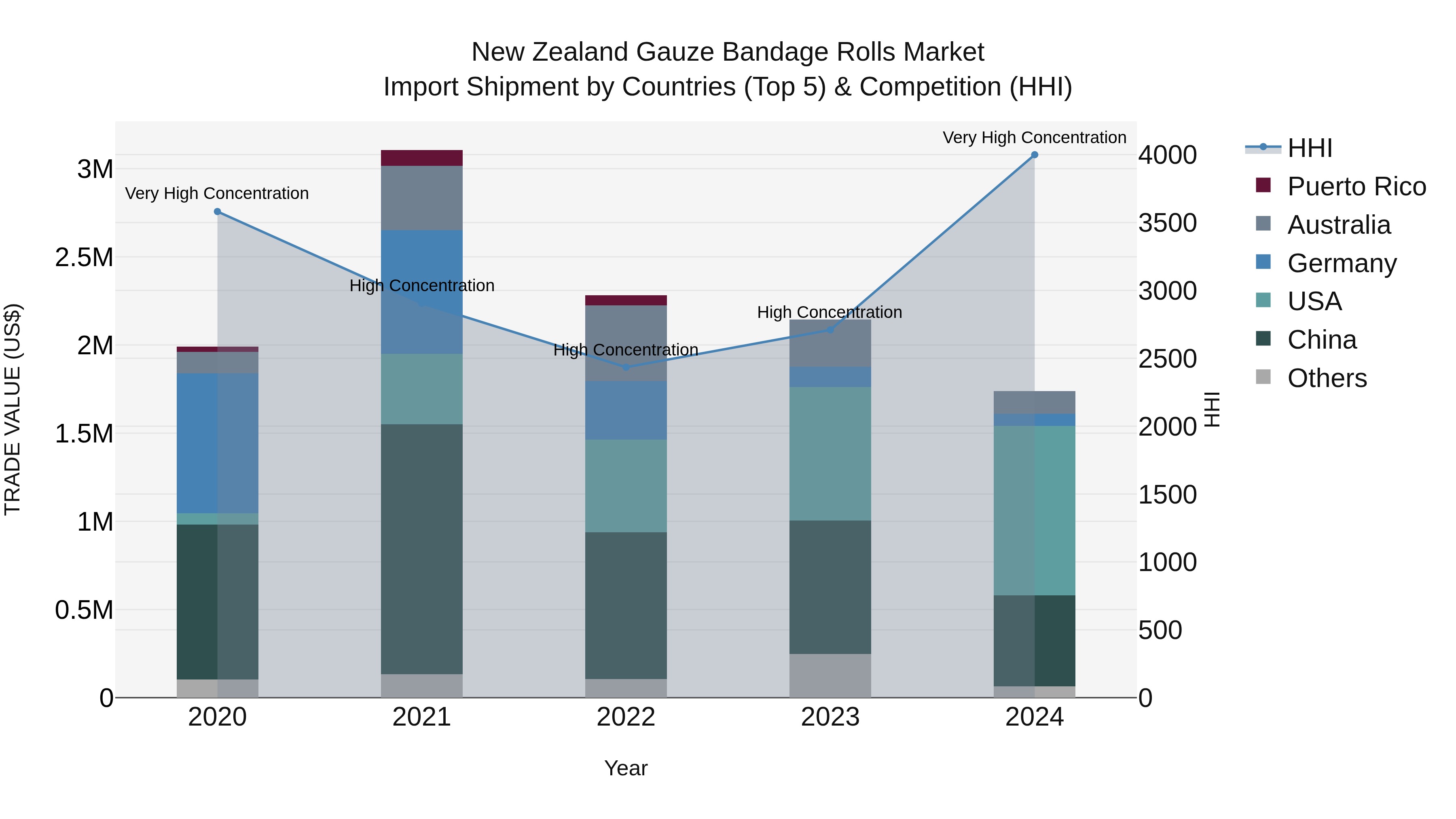 New Zealand Gauze Bandage Rolls Market Top 5 Importing Countries and Market Competition (HHI) Analysis