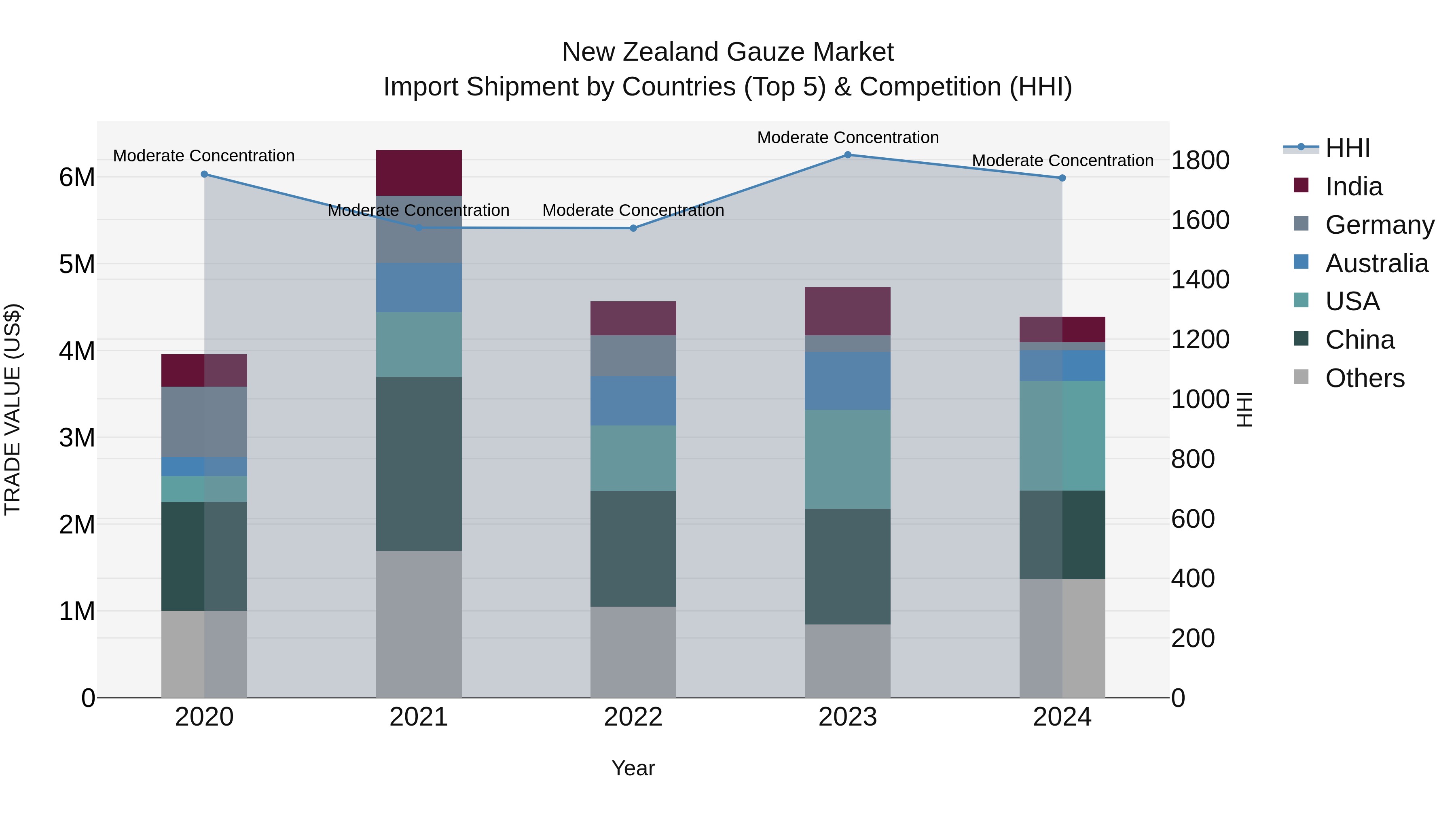 New Zealand Gauze Market Top 5 Importing Countries and Market Competition (HHI) Analysis