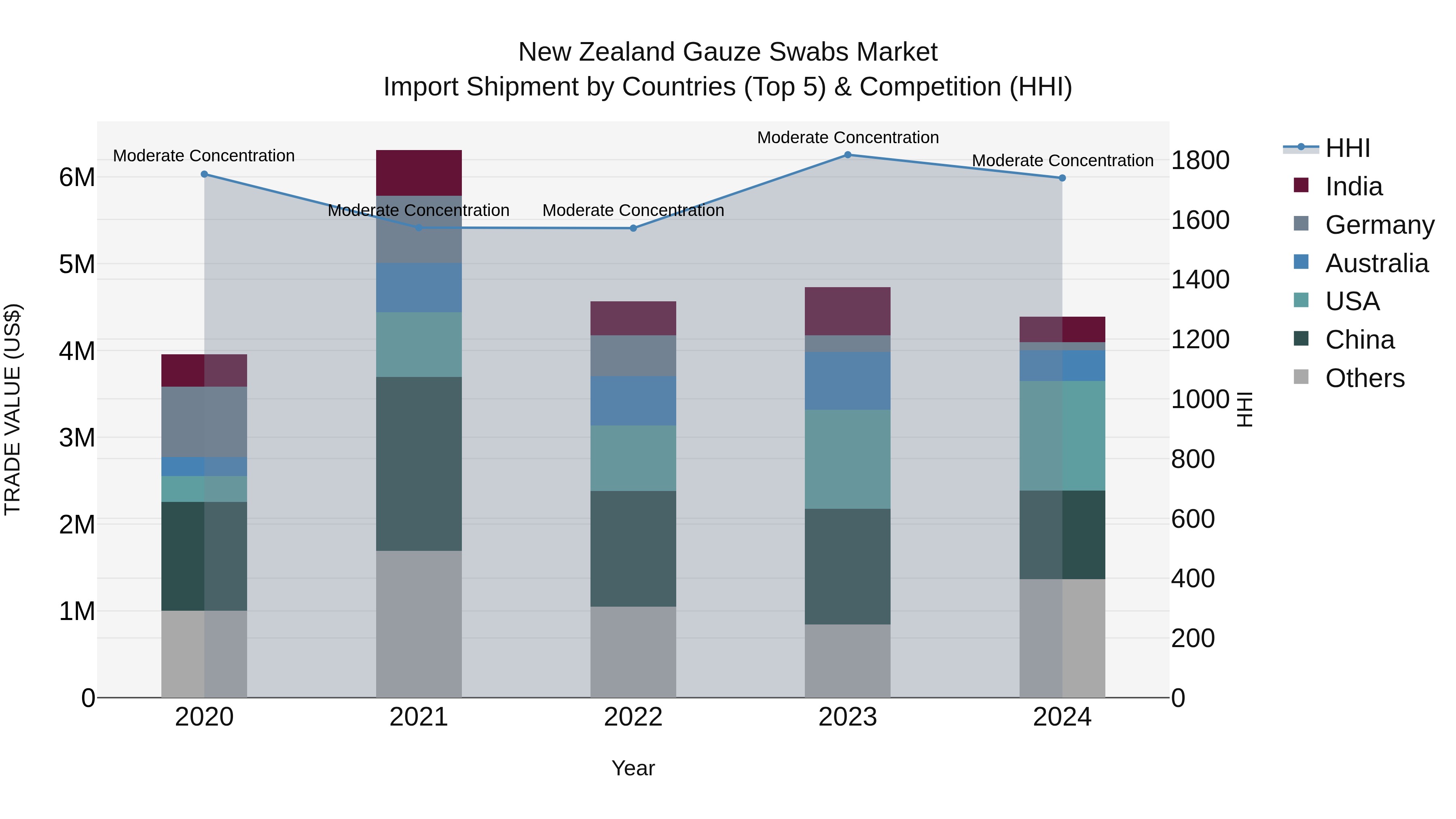 New Zealand Gauze Swabs Market Top 5 Importing Countries and Market Competition (HHI) Analysis