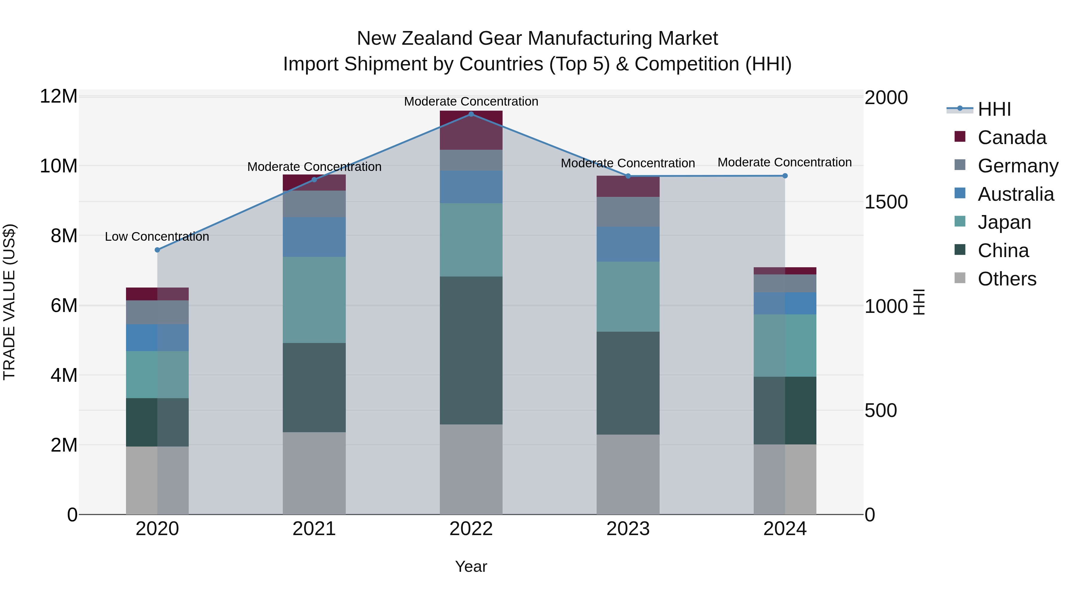 New Zealand Gear Manufacturing Market Top 5 Importing Countries and Market Competition (HHI) Analysis