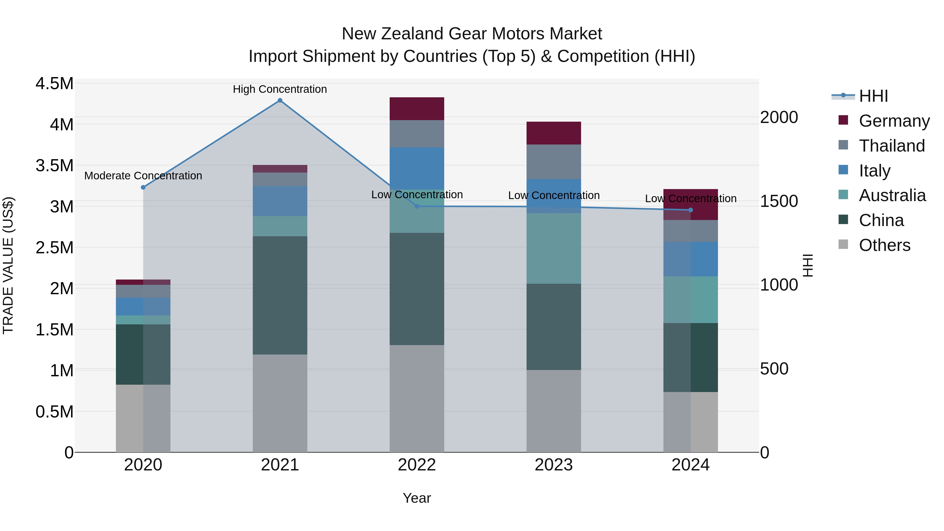 New Zealand Gear Motors Market Top 5 Importing Countries and Market Competition (HHI) Analysis