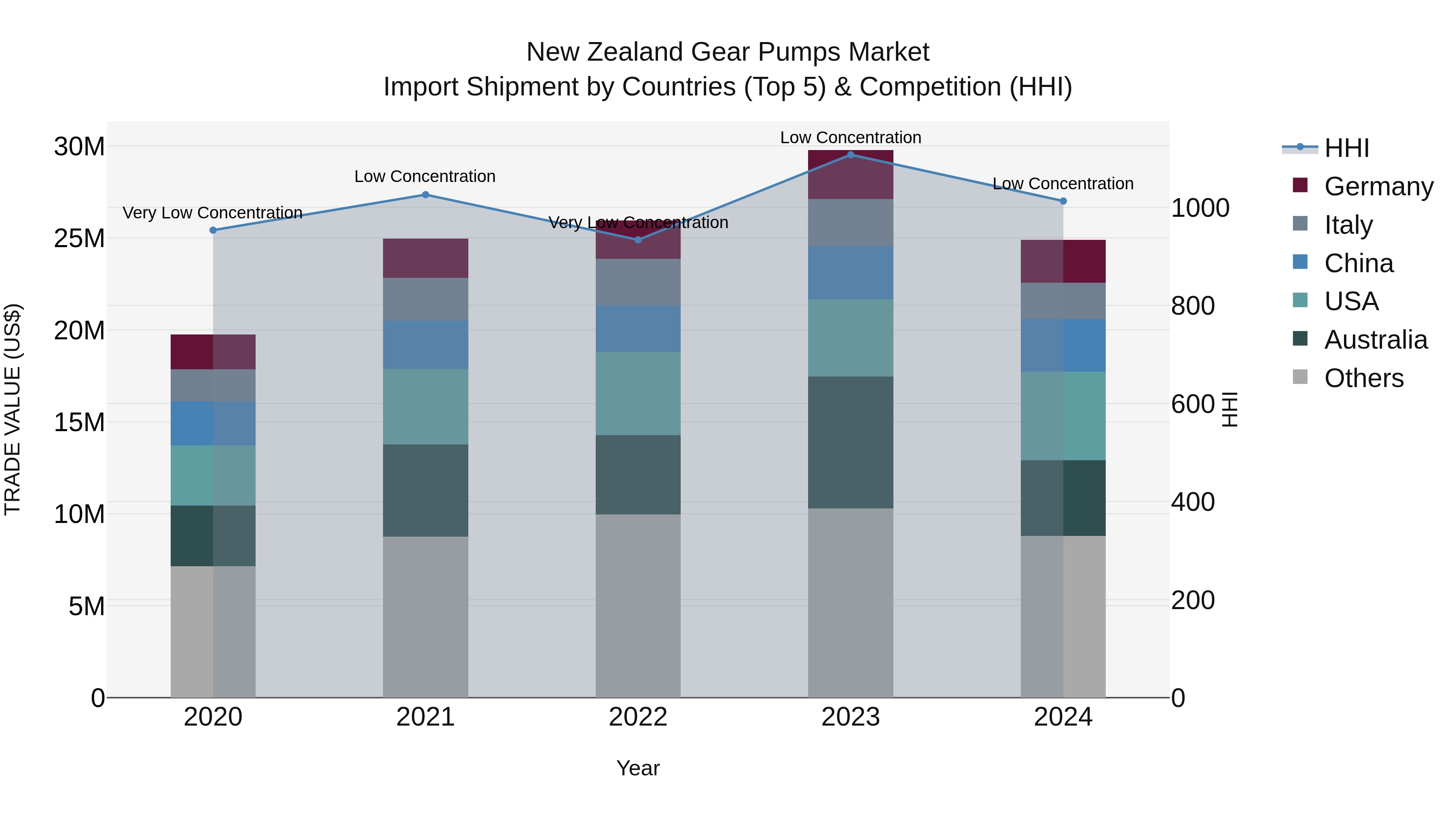 New Zealand Gear Pumps Market Top 5 Importing Countries and Market Competition (HHI) Analysis