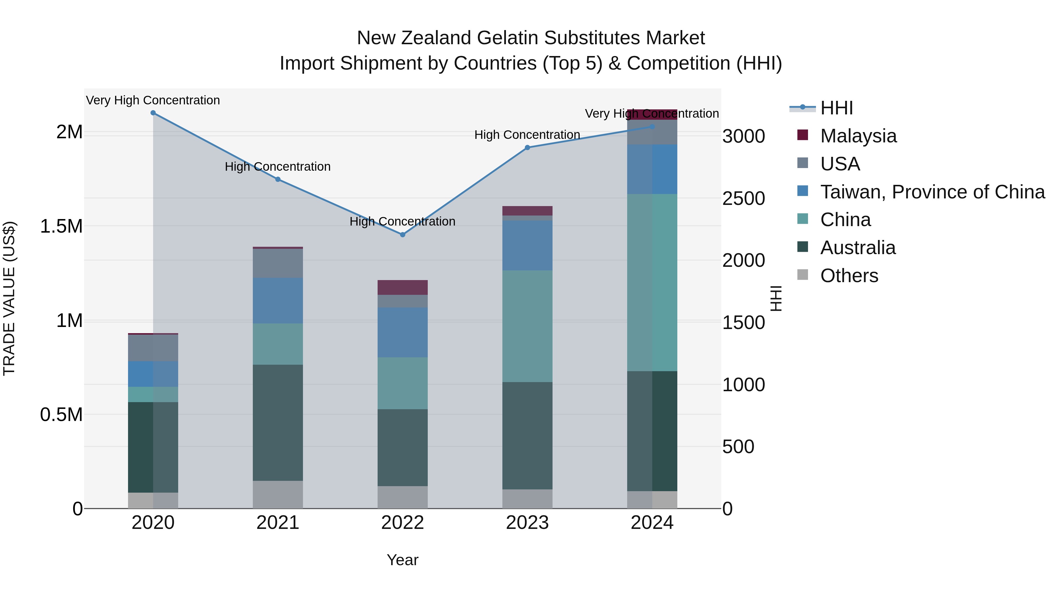 New Zealand Gelatin Substitutes Market Top 5 Importing Countries and Market Competition (HHI) Analysis