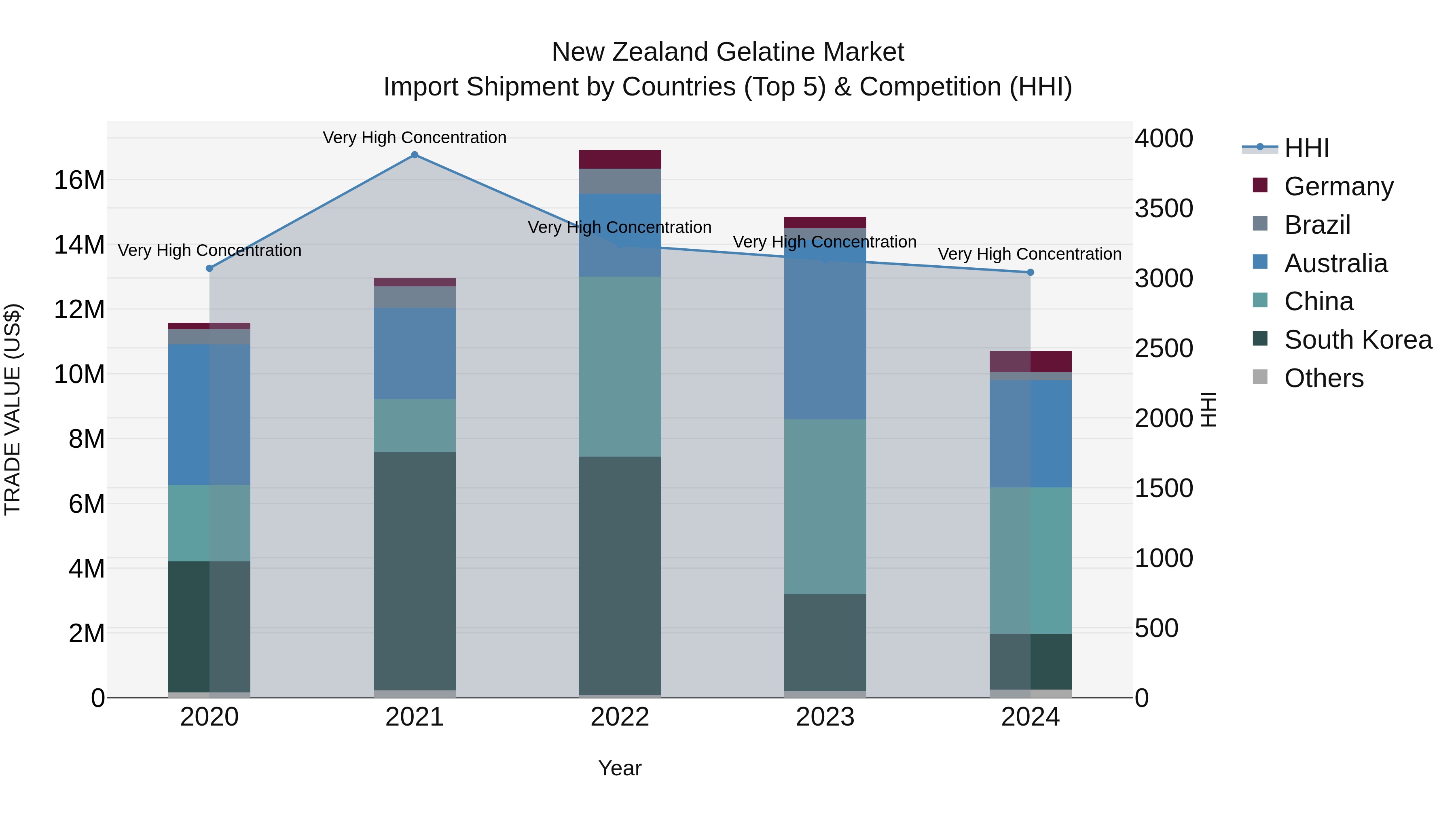 New Zealand Gelatine Market Top 5 Importing Countries and Market Competition (HHI) Analysis