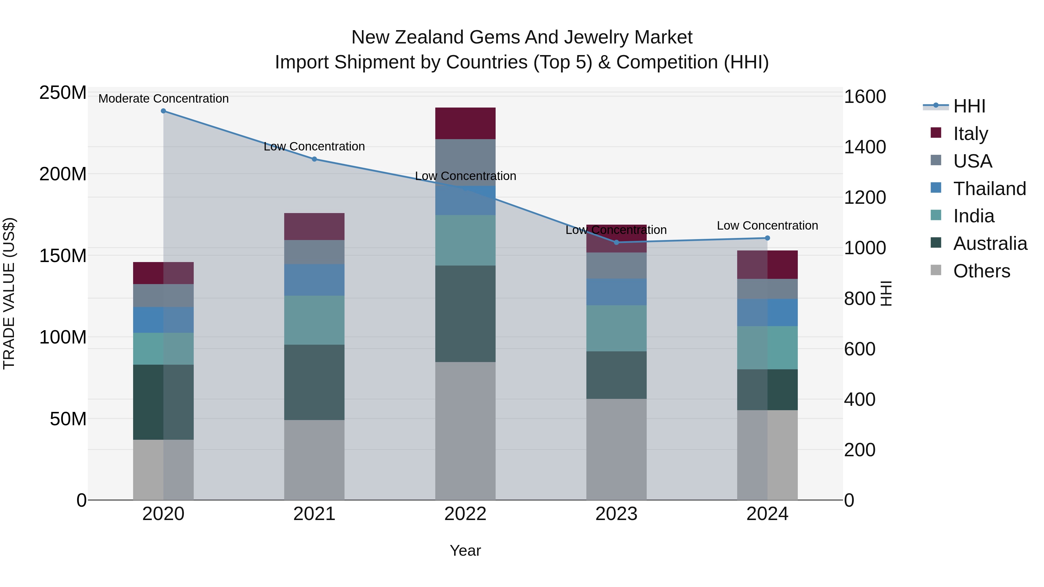 New Zealand Gems and Jewelry Market Top 5 Importing Countries and Market Competition (HHI) Analysis