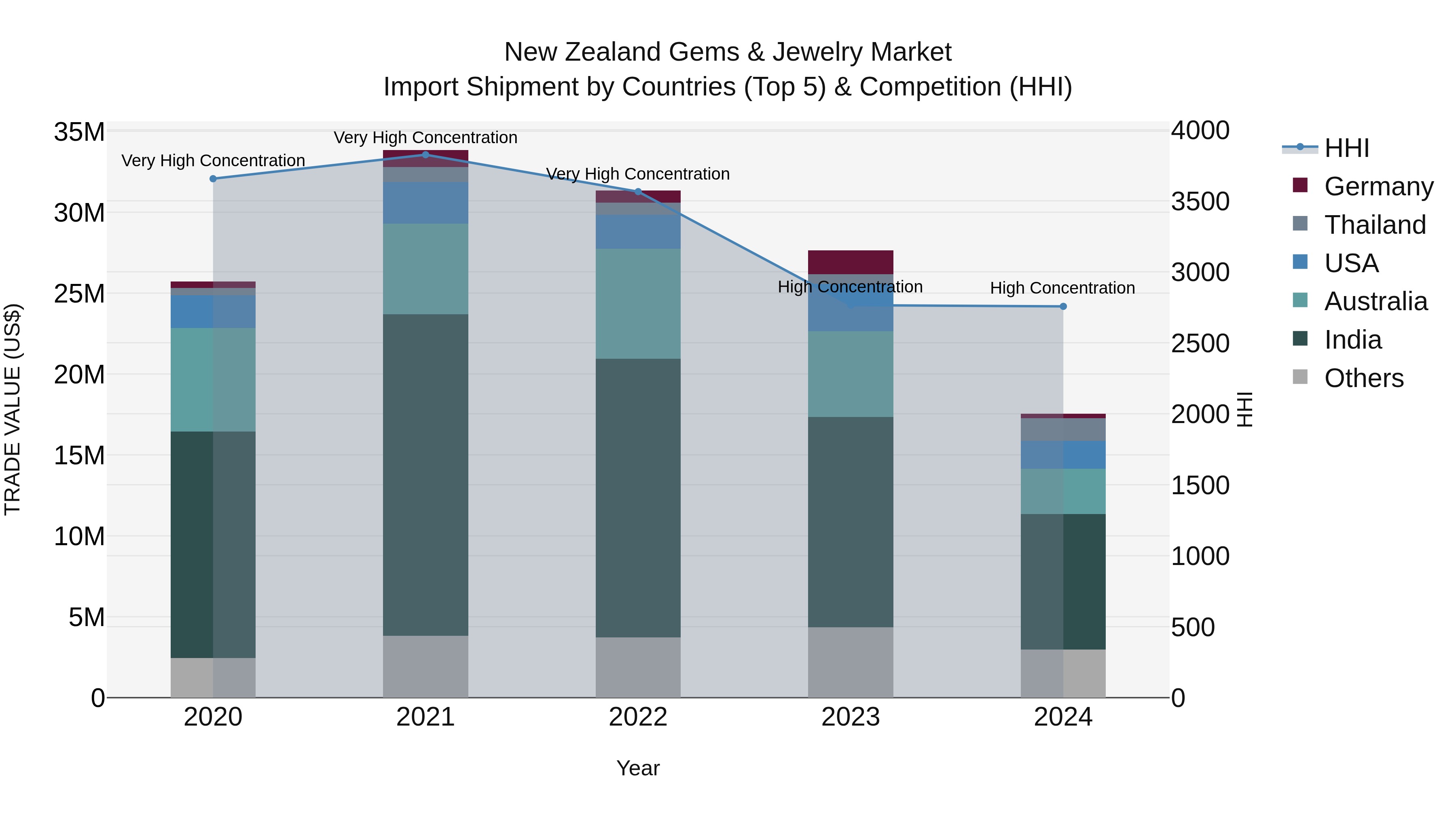 New Zealand Gems & Jewelry Market Top 5 Importing Countries and Market Competition (HHI) Analysis