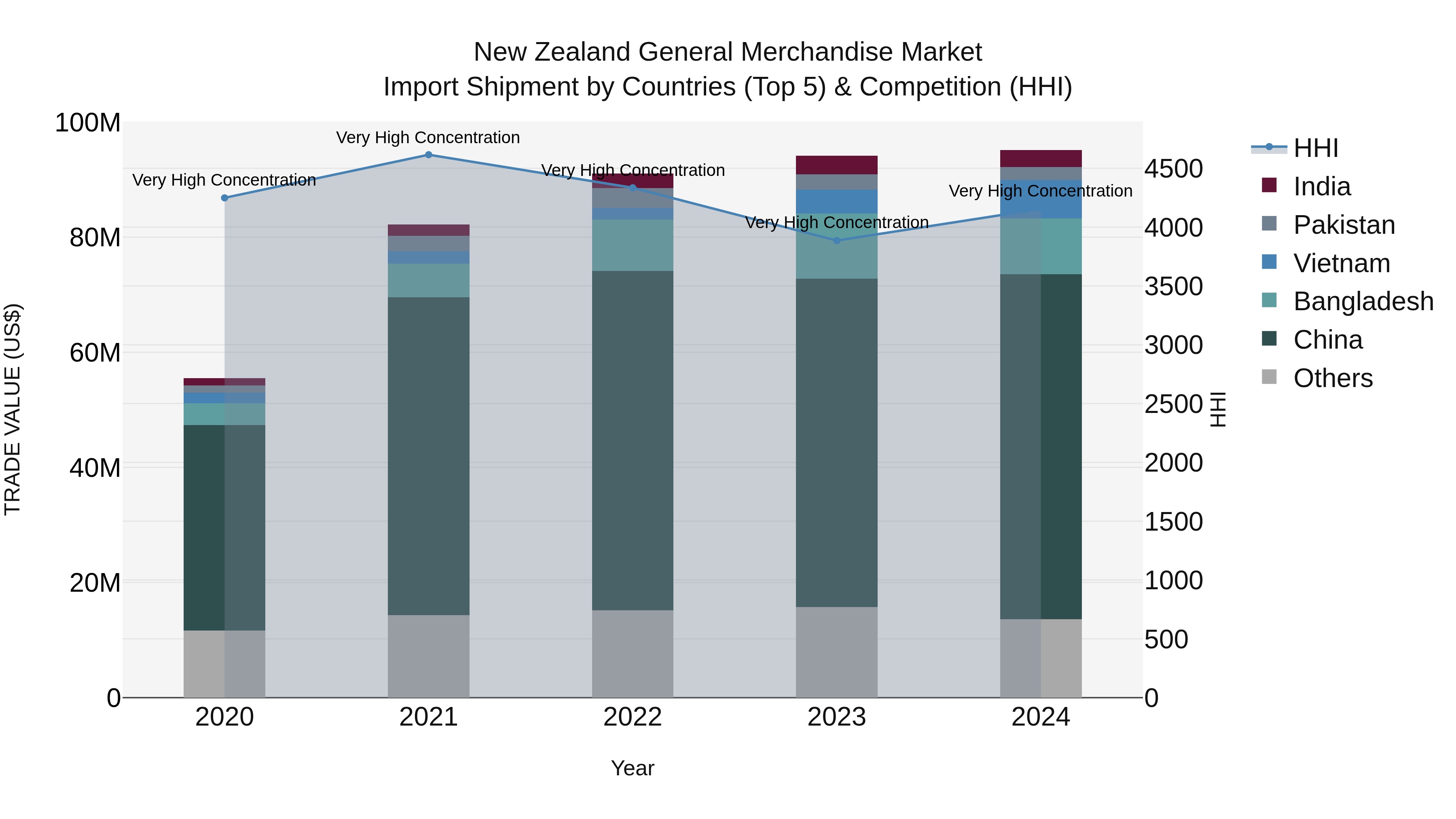 New Zealand General Merchandise Market Top 5 Importing Countries and Market Competition (HHI) Analysis