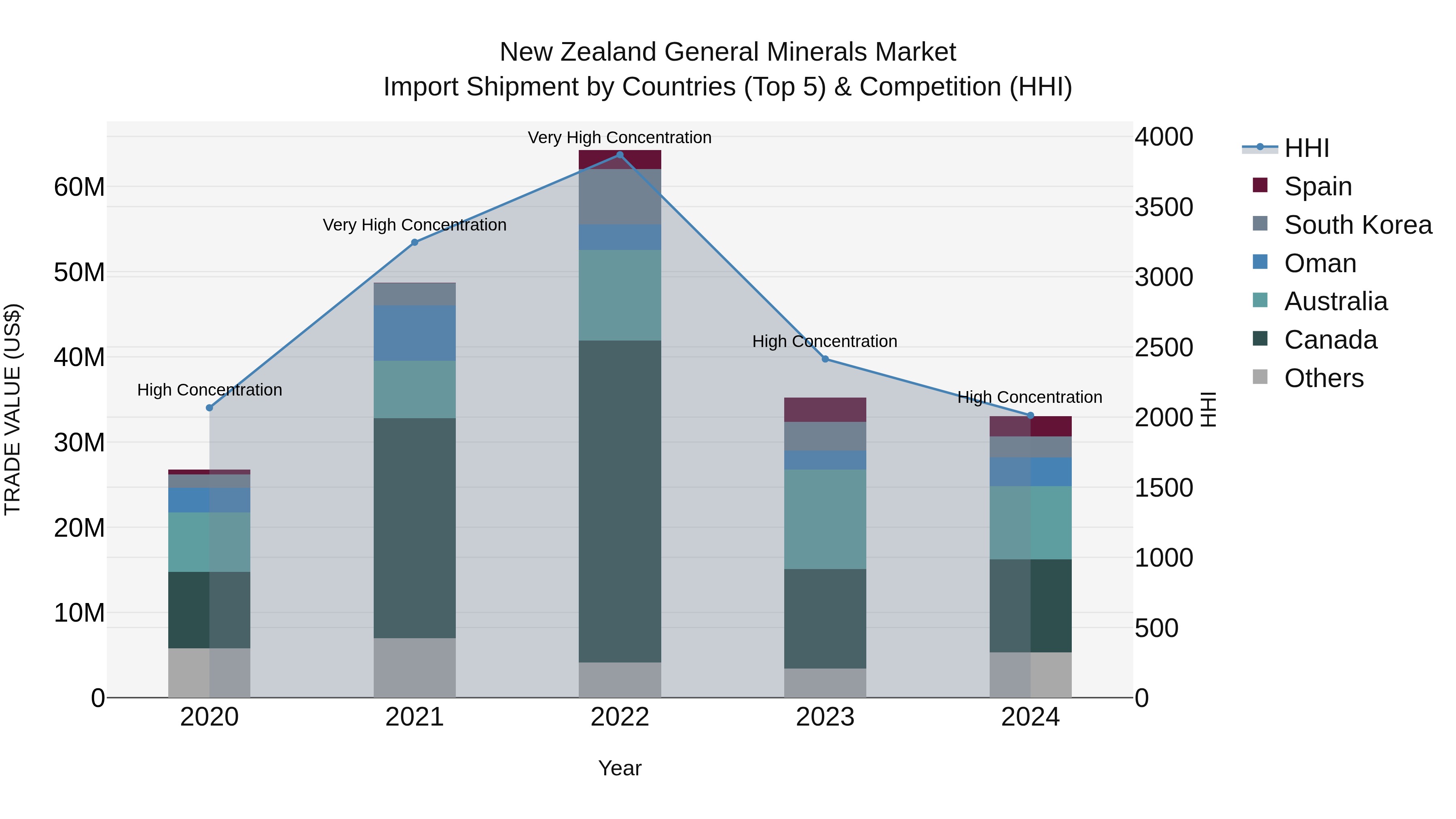 New Zealand General Minerals Market Top 5 Importing Countries and Market Competition (HHI) Analysis