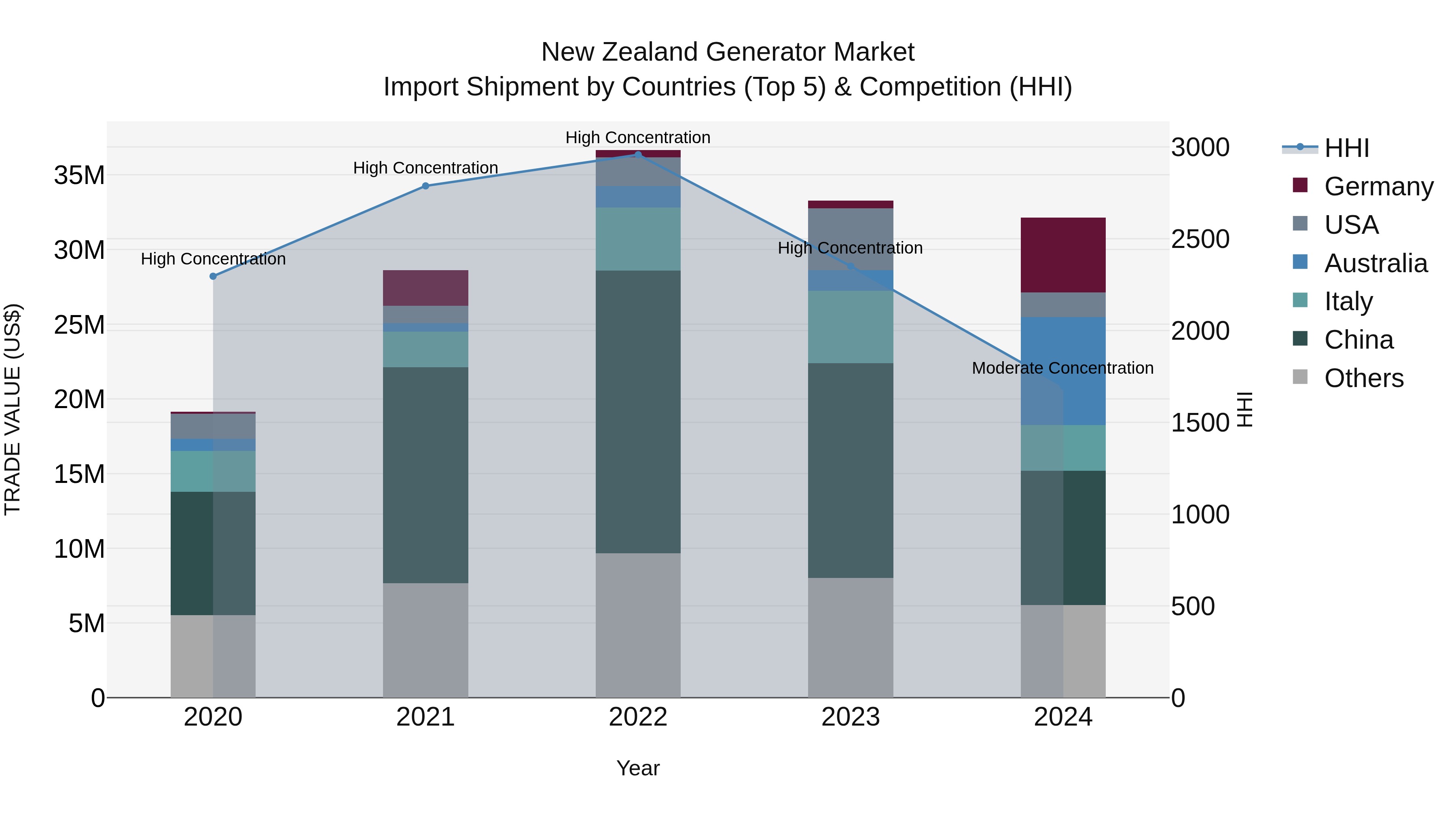 New Zealand Generator Market Top 5 Importing Countries and Market Competition (HHI) Analysis