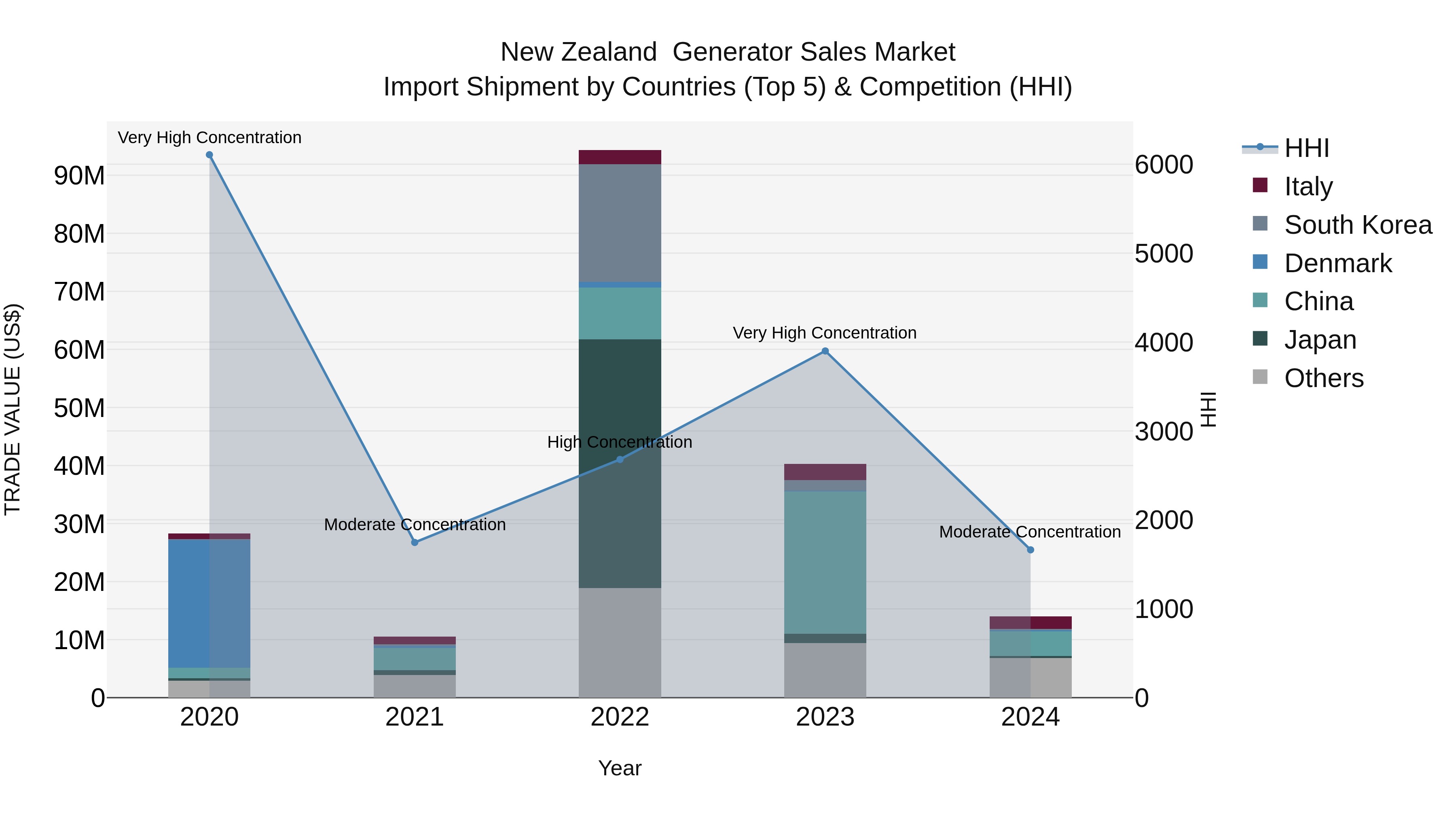 New Zealand Generator Sales Market Top 5 Importing Countries and Market Competition (HHI) Analysis