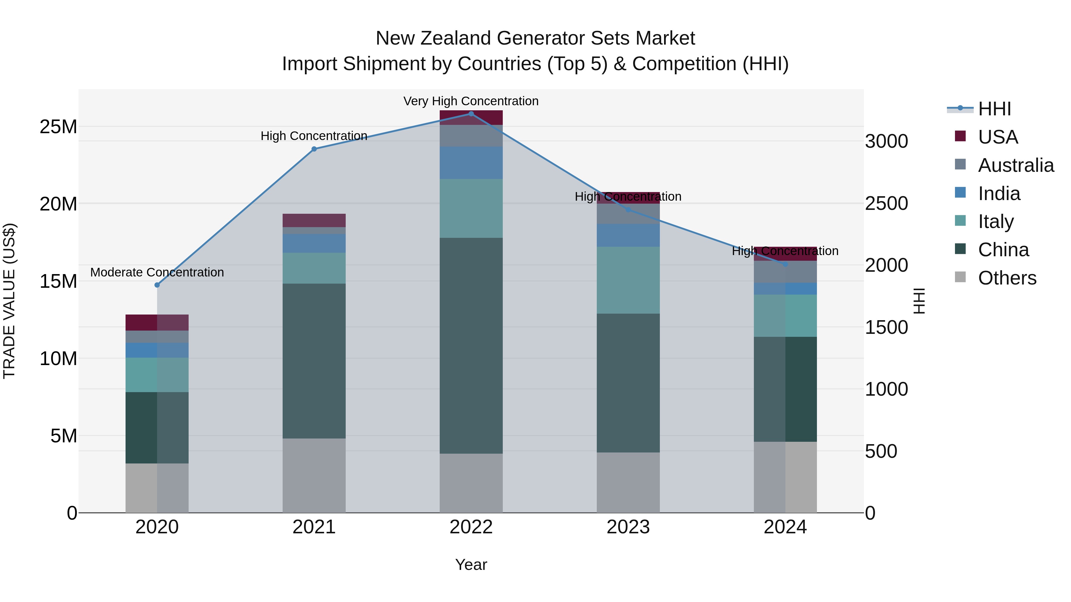 New Zealand Generator Sets Market Top 5 Importing Countries and Market Competition (HHI) Analysis