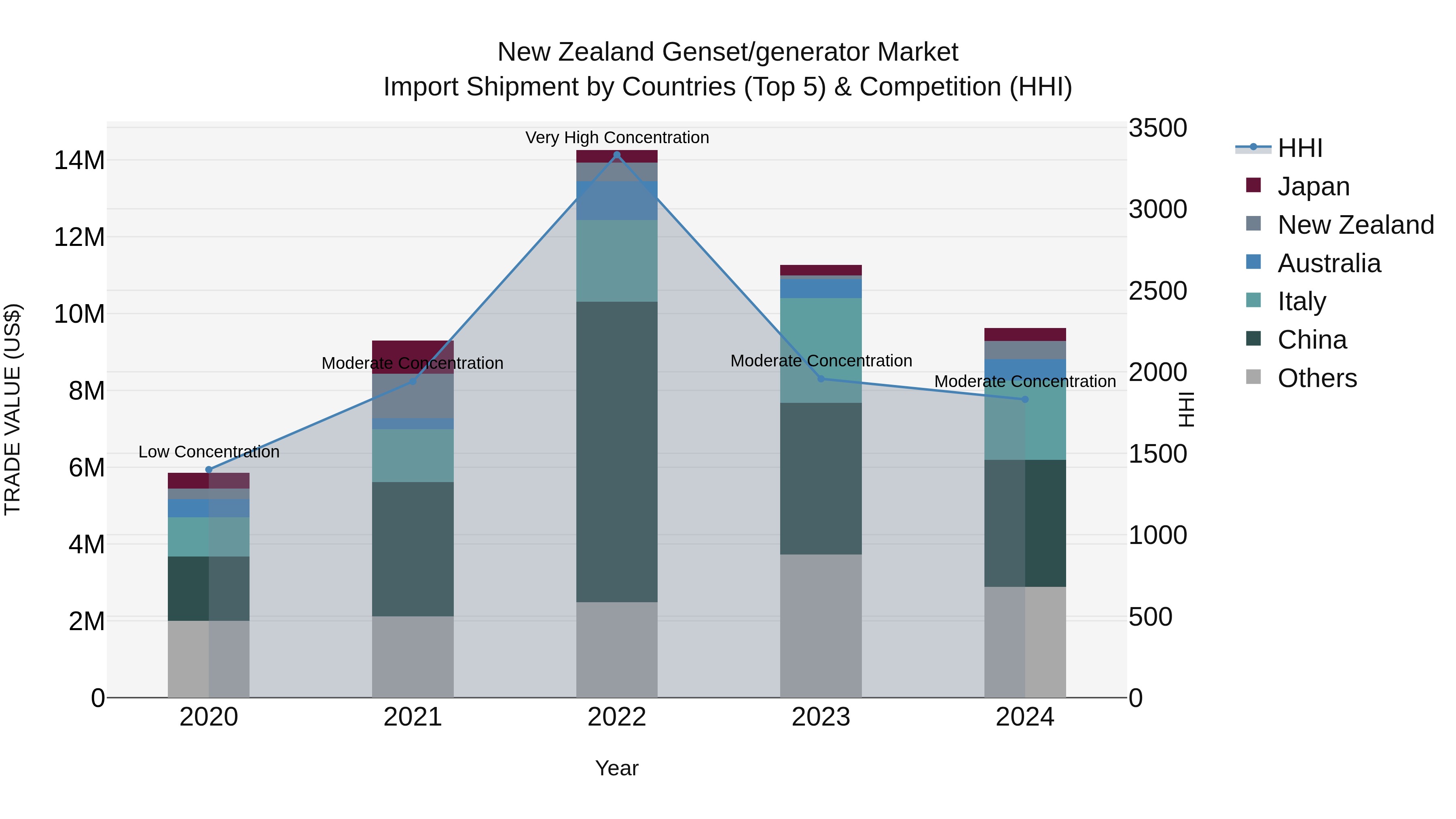 New Zealand Genset/generator Market Top 5 Importing Countries and Market Competition (HHI) Analysis