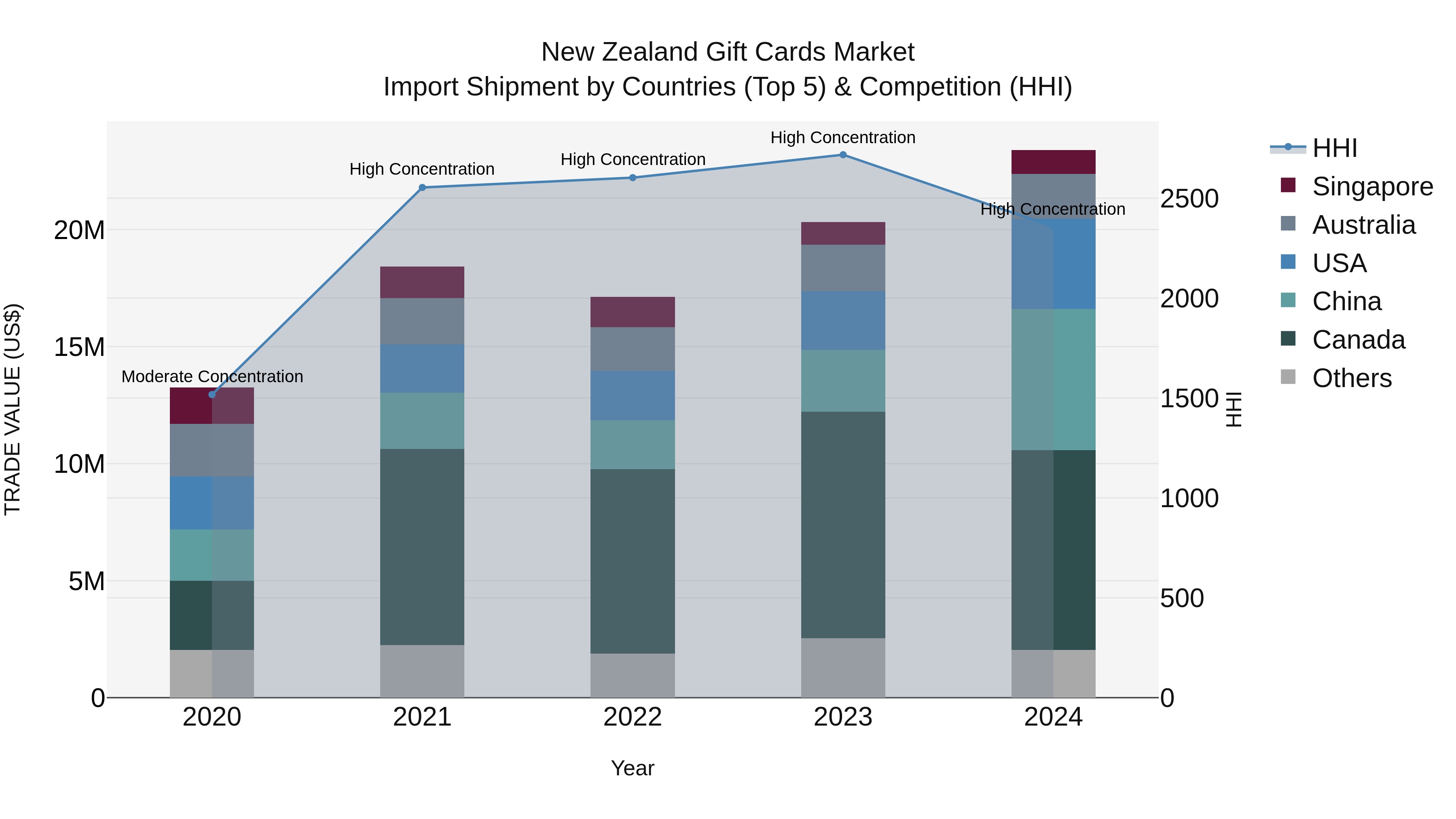 New Zealand Gift Cards Market Top 5 Importing Countries and Market Competition (HHI) Analysis