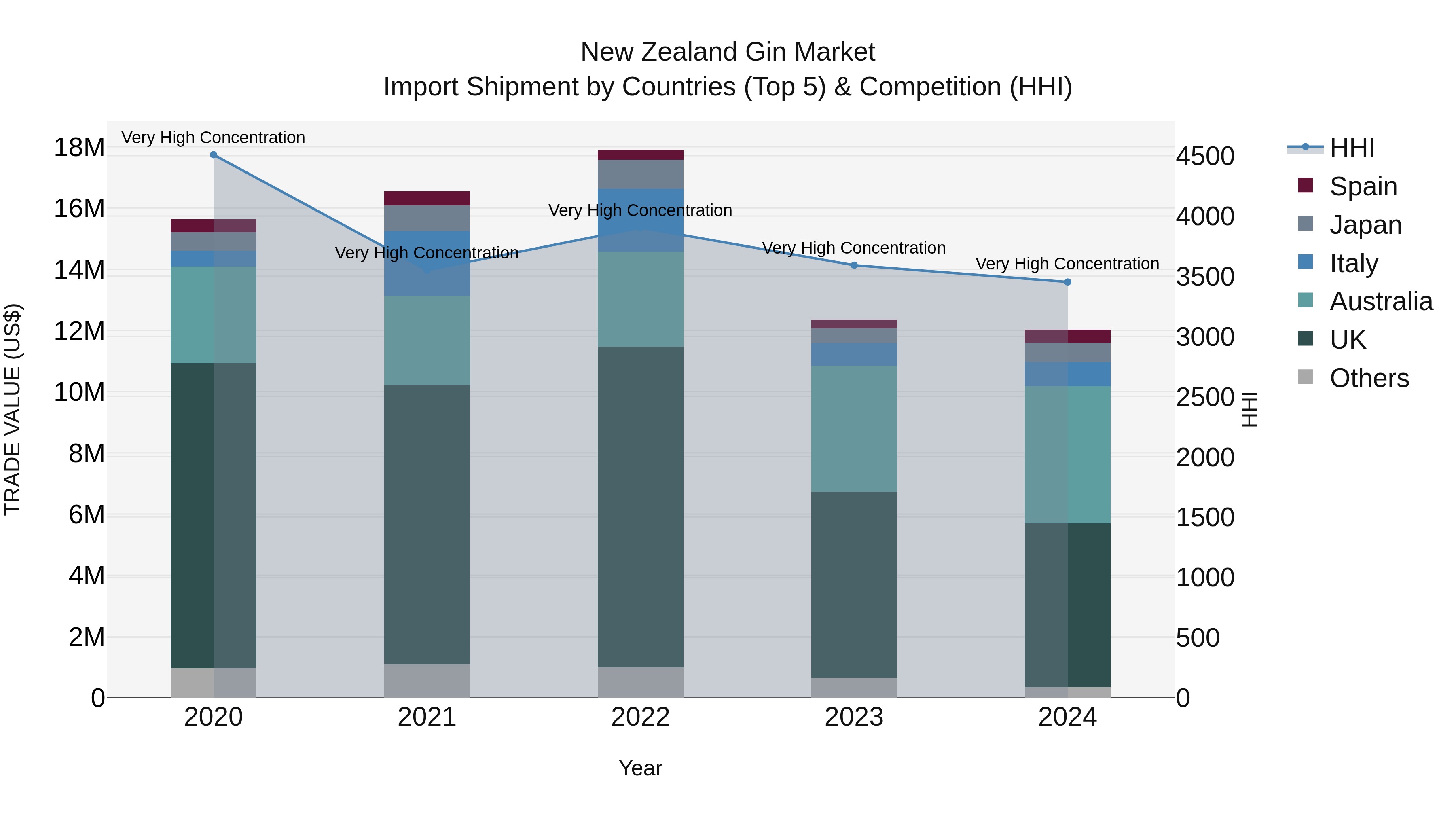 New Zealand Gin Market Top 5 Importing Countries and Market Competition (HHI) Analysis