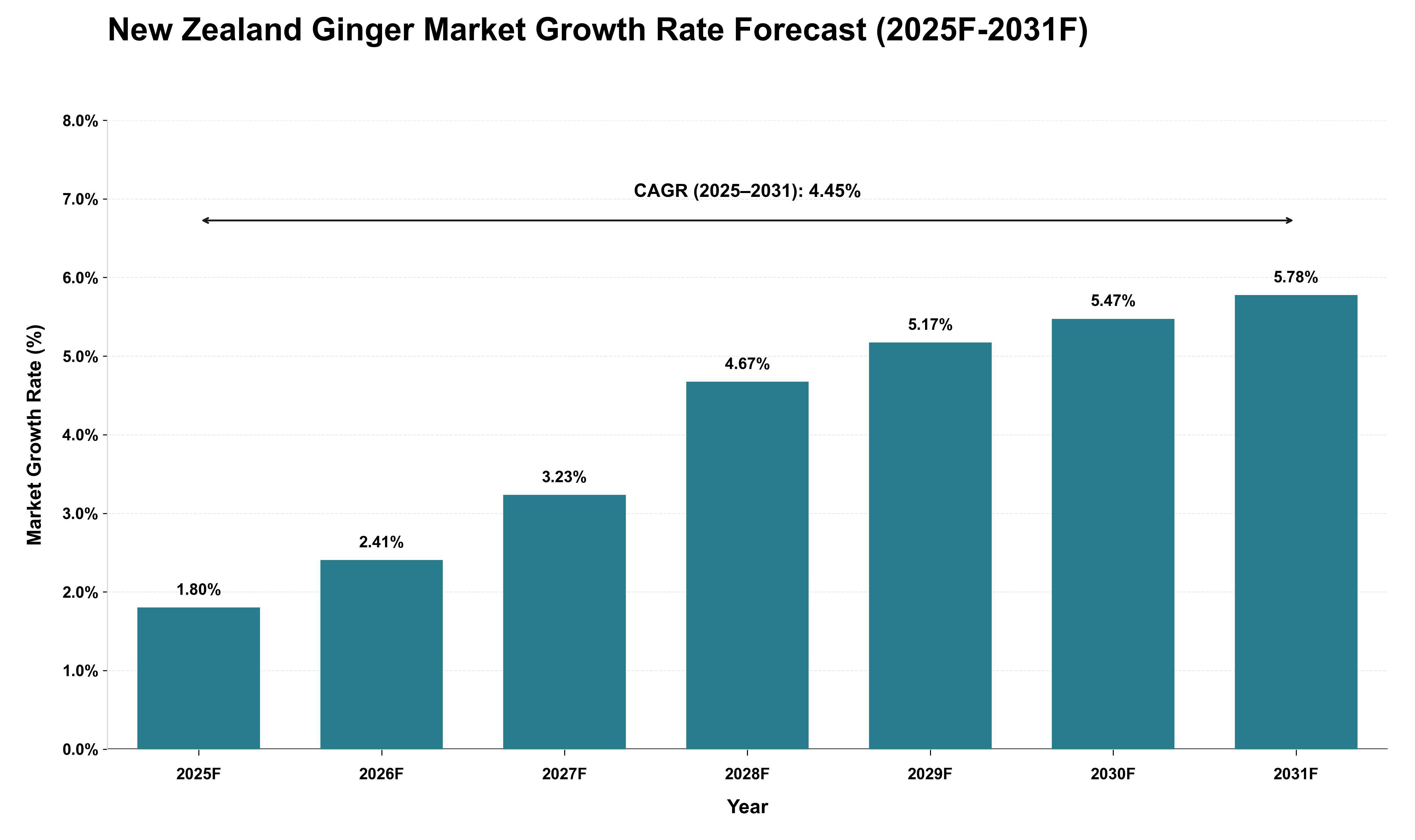 New Zealand Ginger Market Growth Rate Analysis (2025 - 2031)