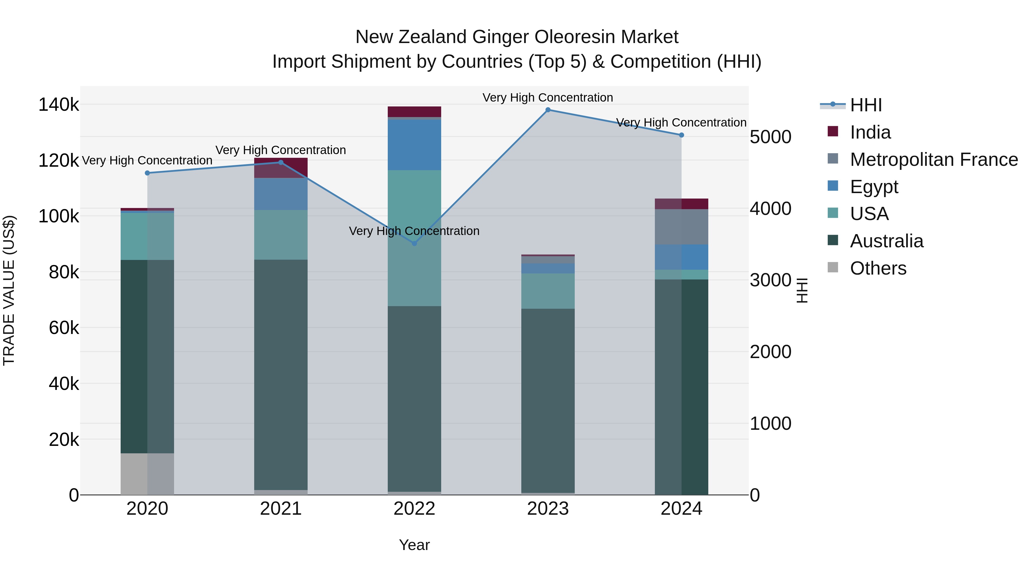 New Zealand Ginger Oleoresin Market Top 5 Importing Countries and Market Competition (HHI) Analysis