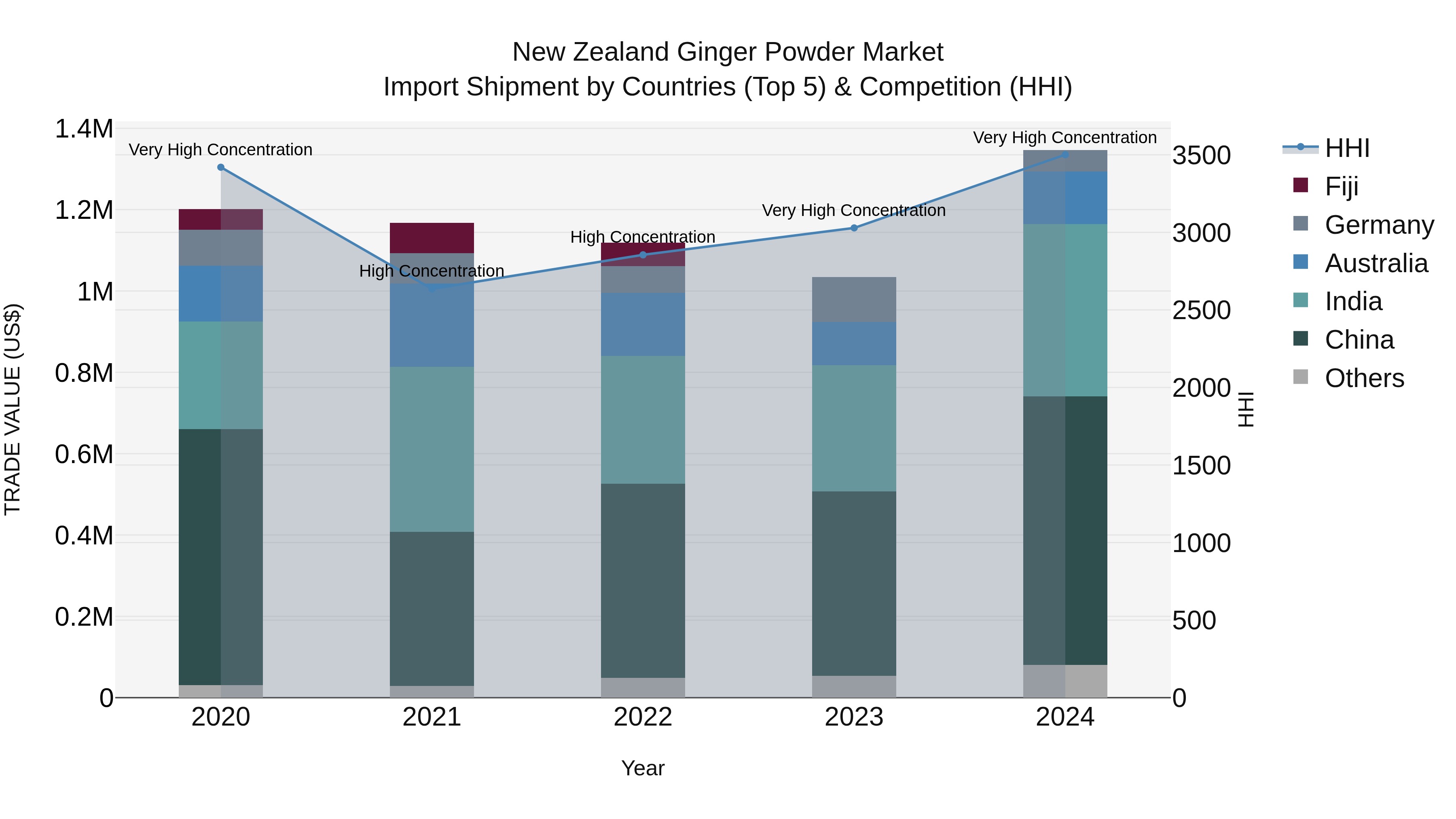New Zealand Ginger Powder Market Top 5 Importing Countries and Market Competition (HHI) Analysis