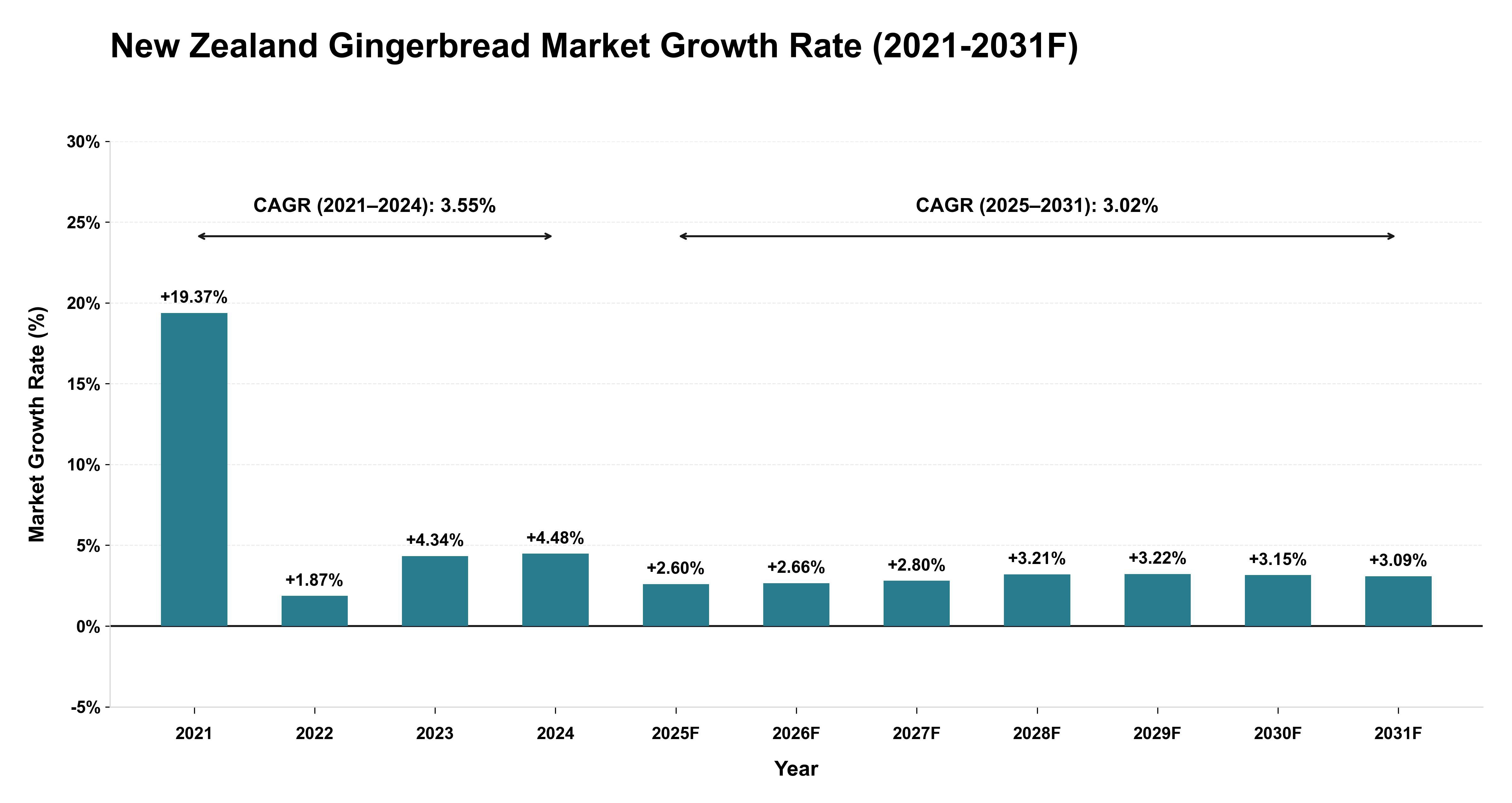 New Zealand Gingerbread Market Year-wise Growth Rate (2021-2031F)