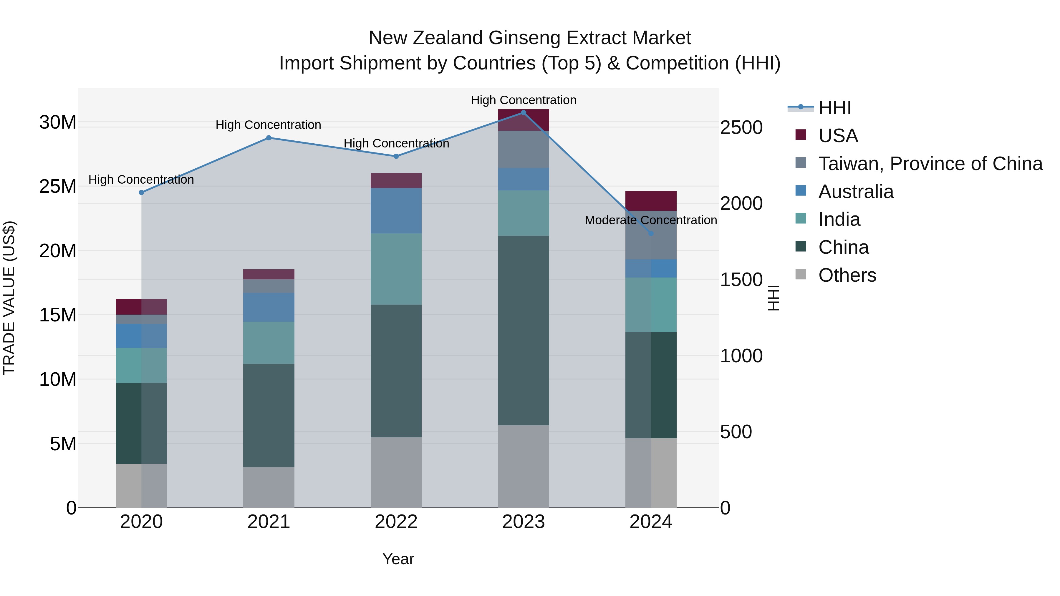 New Zealand Ginseng Extract Market Top 5 Importing Countries and Market Competition (HHI) Analysis