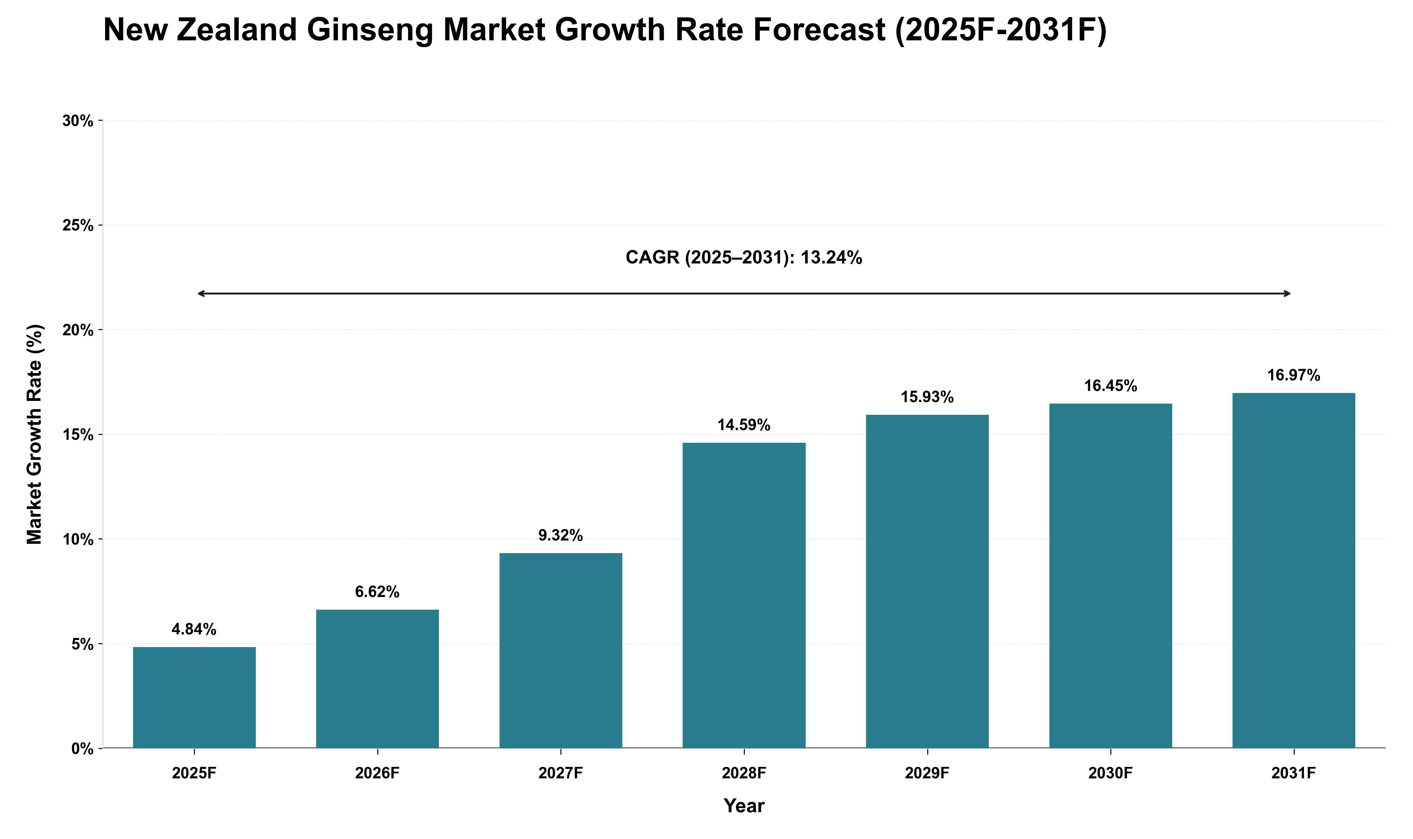 New Zealand Ginseng Market Growth Rate Analysis (2025 - 2031)