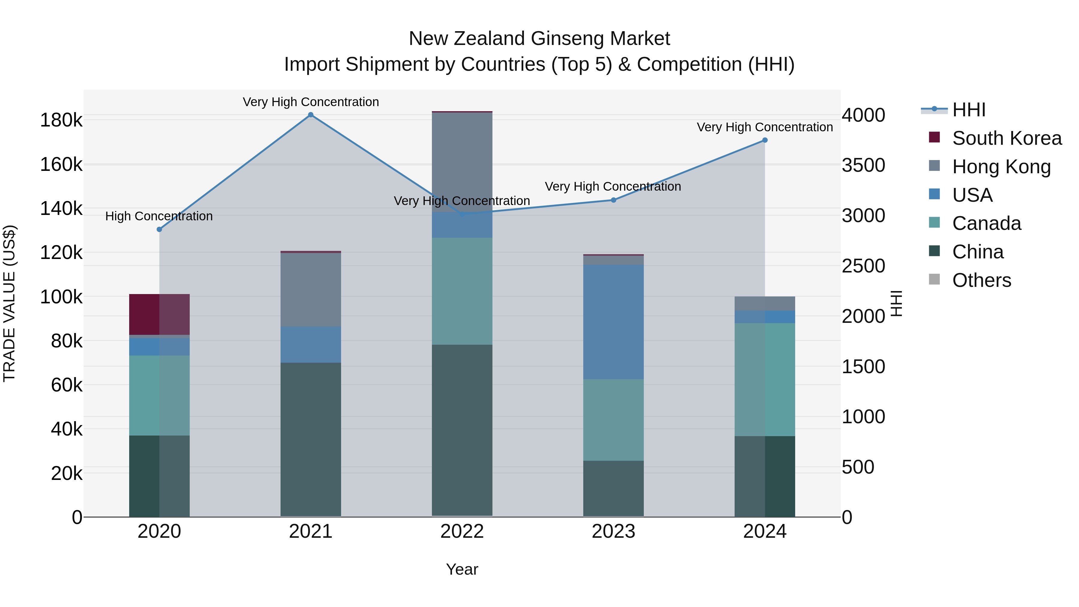 New Zealand Ginseng Market Top 5 Importing Countries and Market Competition (HHI) Analysis
