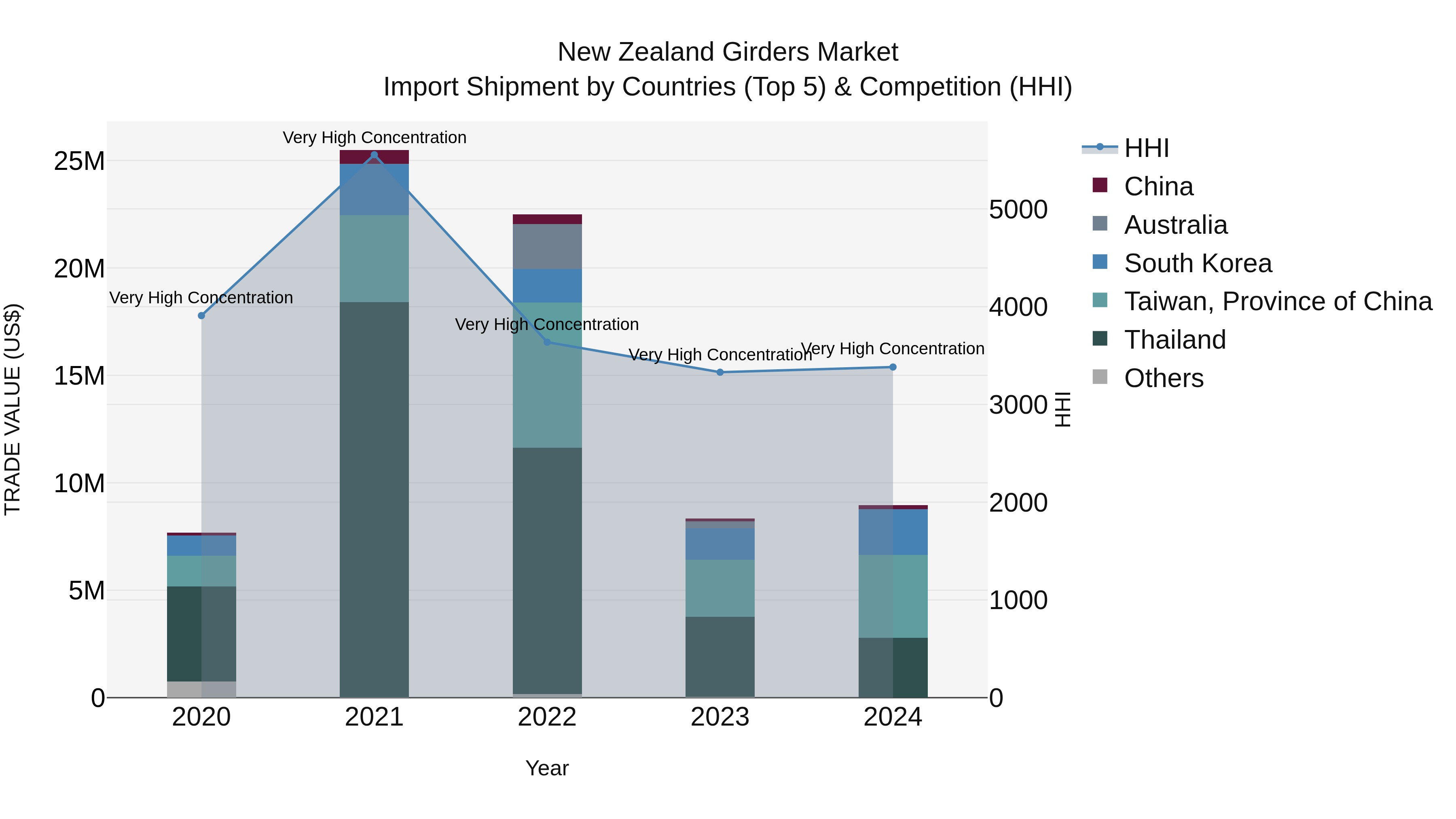New Zealand Girders Market Top 5 Importing Countries and Market Competition (HHI) Analysis