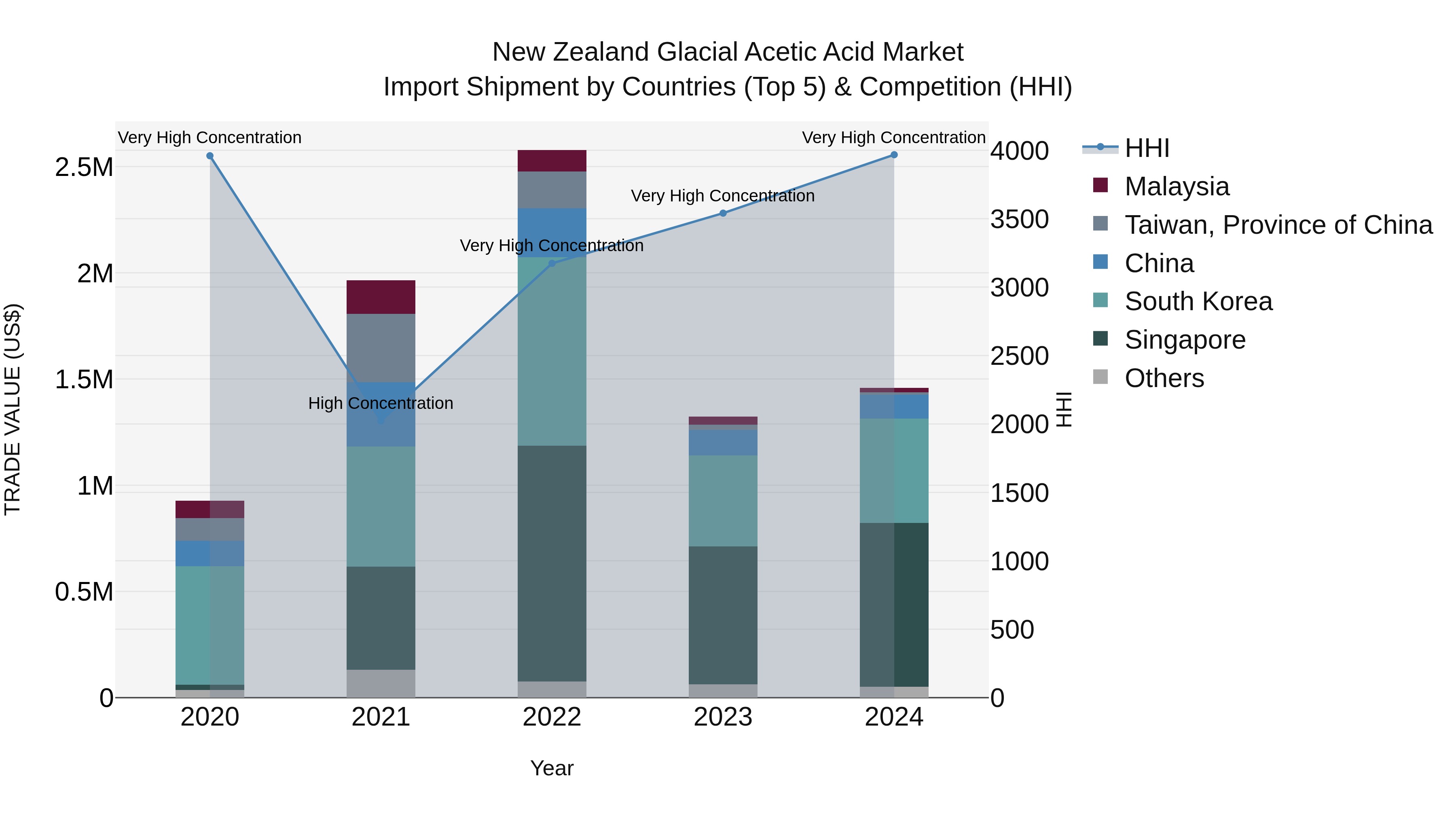 New Zealand Glacial Acetic Acid Market Top 5 Importing Countries and Market Competition (HHI) Analysis