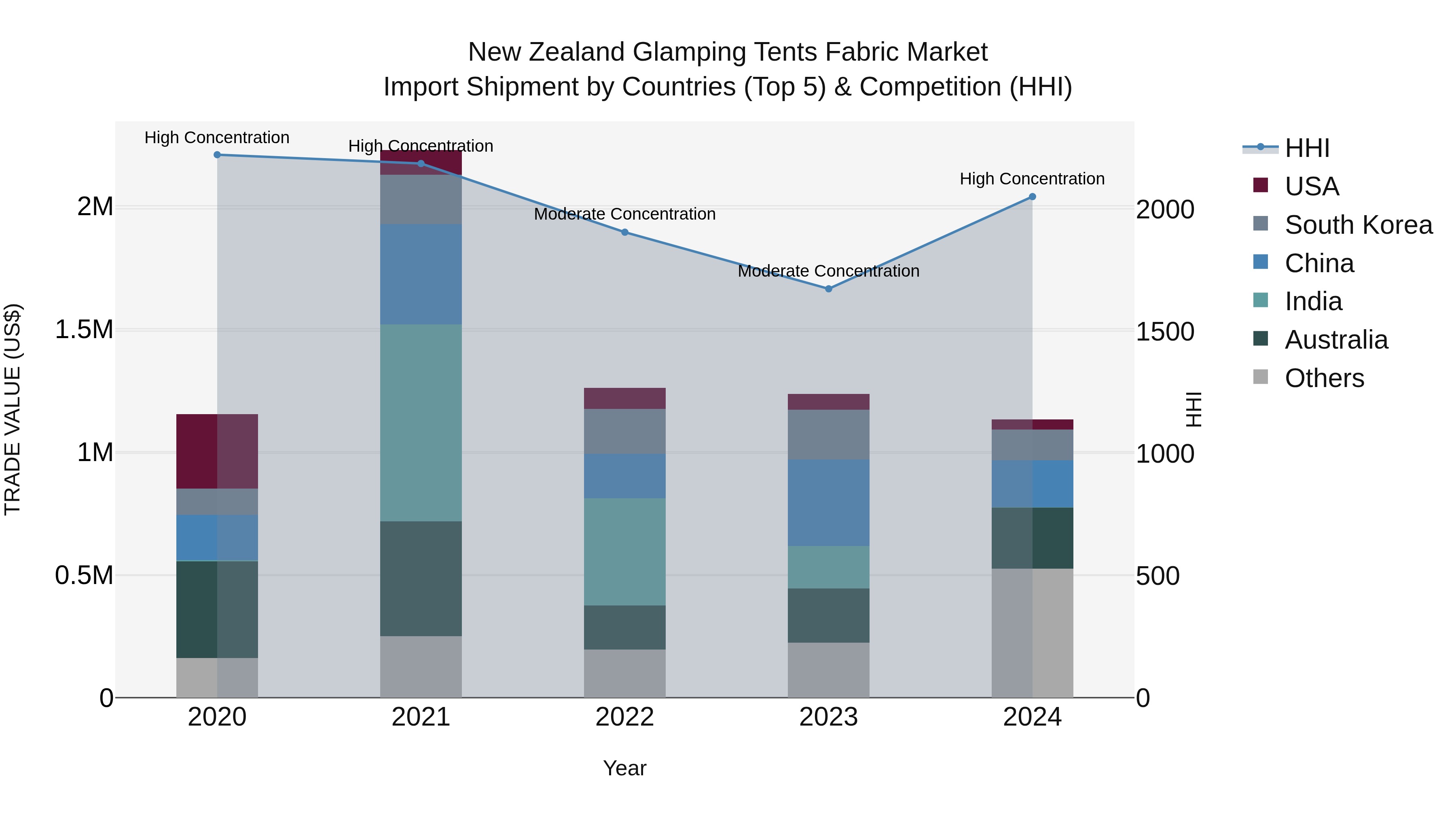 New Zealand Glamping Tents Fabric Market Top 5 Importing Countries and Market Competition (HHI) Analysis