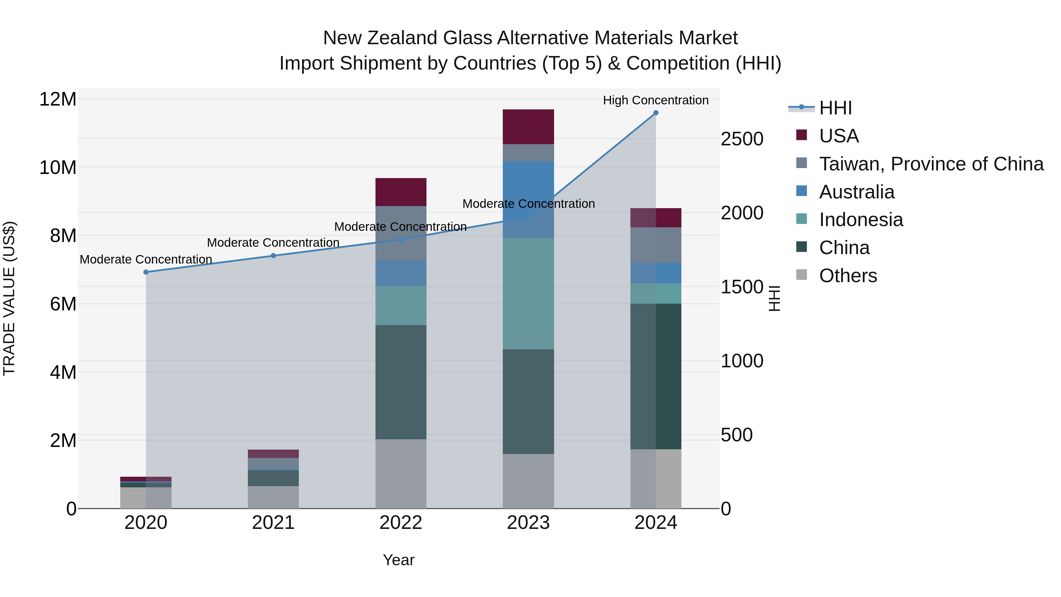 New Zealand Glass Alternative Materials Market Top 5 Importing Countries and Market Competition (HHI) Analysis