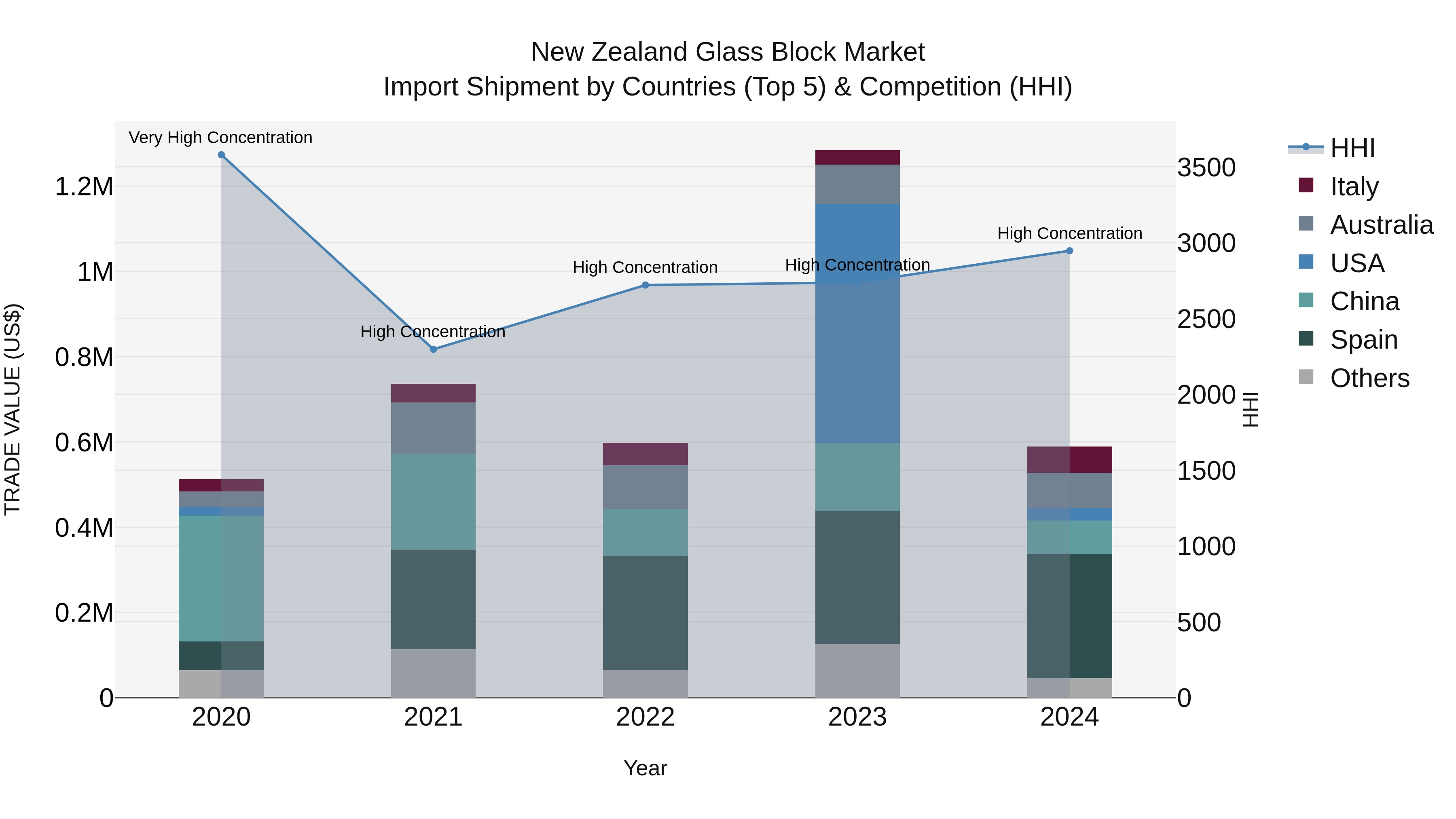 New Zealand Glass Block Market Top 5 Importing Countries and Market Competition (HHI) Analysis