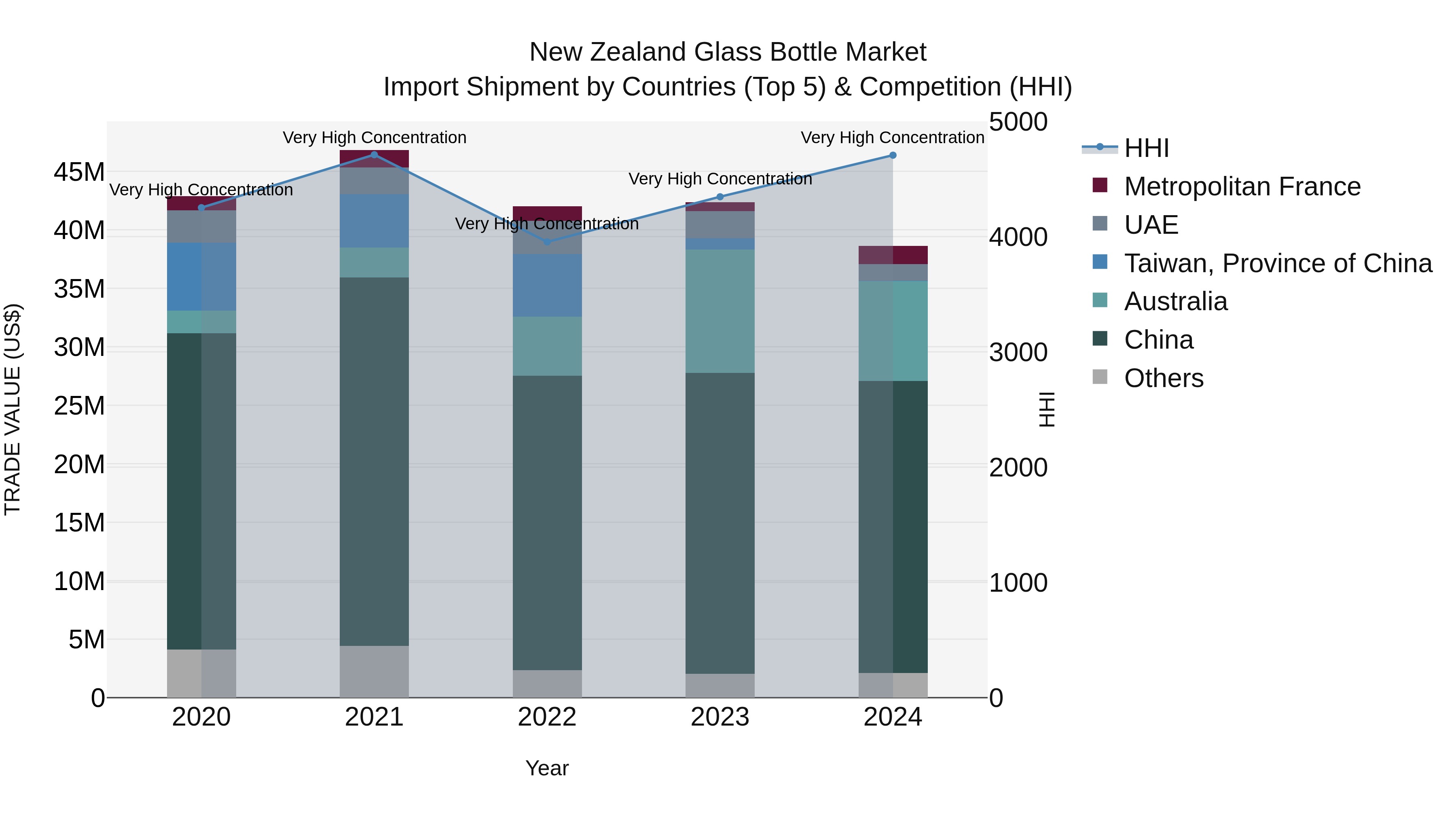 New Zealand Glass Bottle Market Top 5 Importing Countries and Market Competition (HHI) Analysis