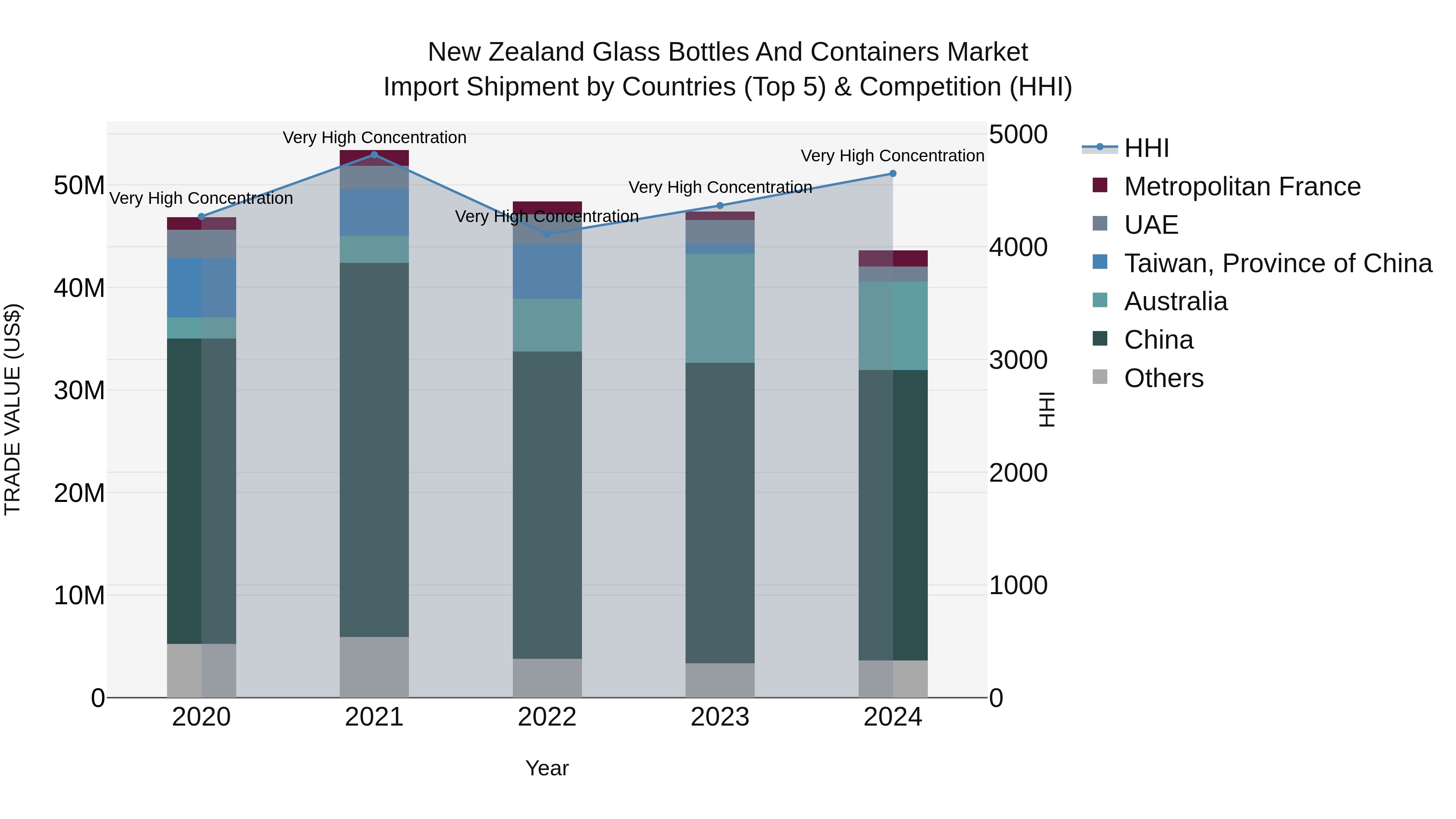 New Zealand Glass Bottles and Containers Market Top 5 Importing Countries and Market Competition (HHI) Analysis