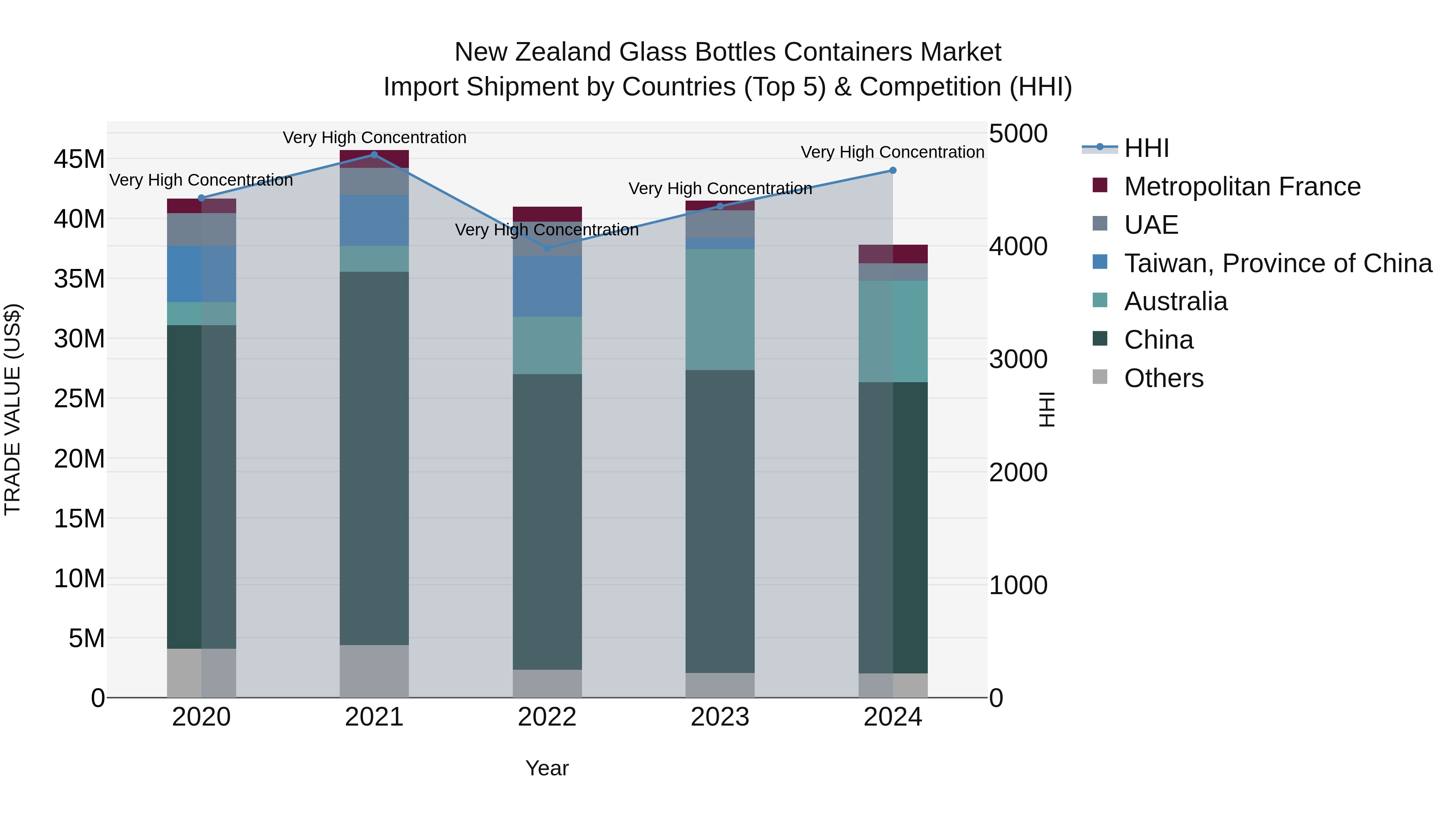 New Zealand Glass Bottles Containers Market Top 5 Importing Countries and Market Competition (HHI) Analysis