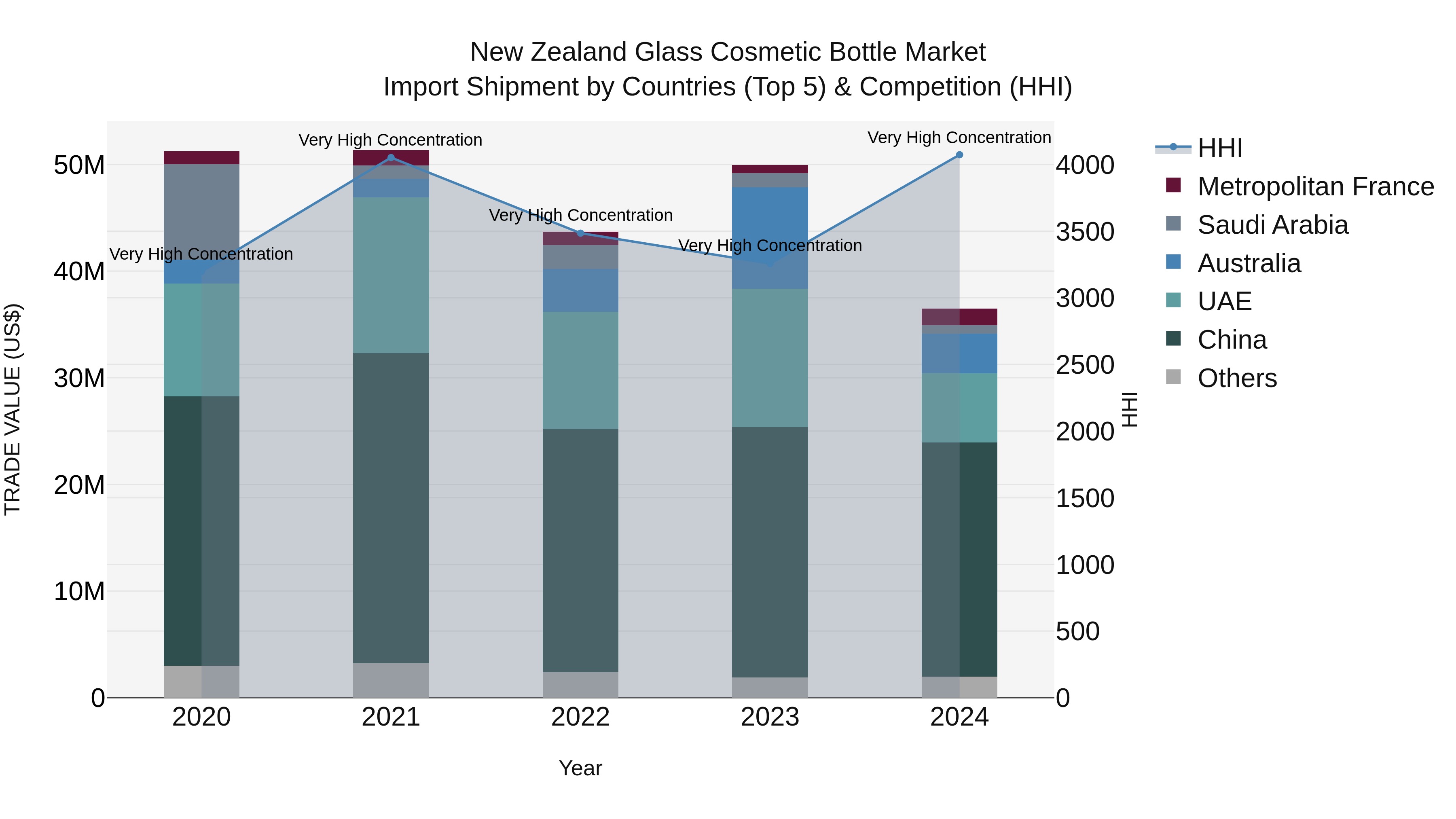 New Zealand Glass Cosmetic Bottle Market Top 5 Importing Countries and Market Competition (HHI) Analysis