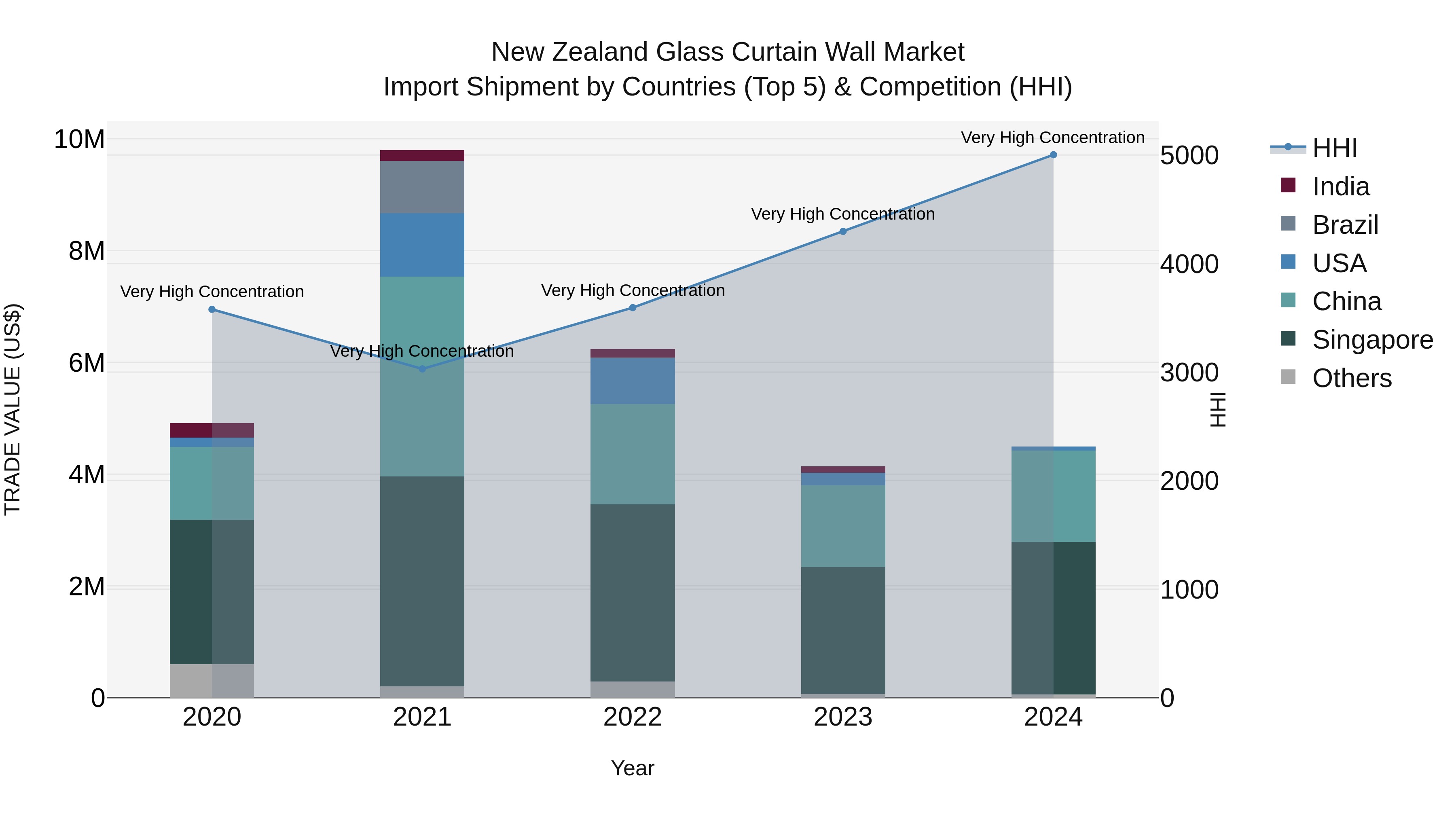 New Zealand Glass Curtain Wall Market Top 5 Importing Countries and Market Competition (HHI) Analysis