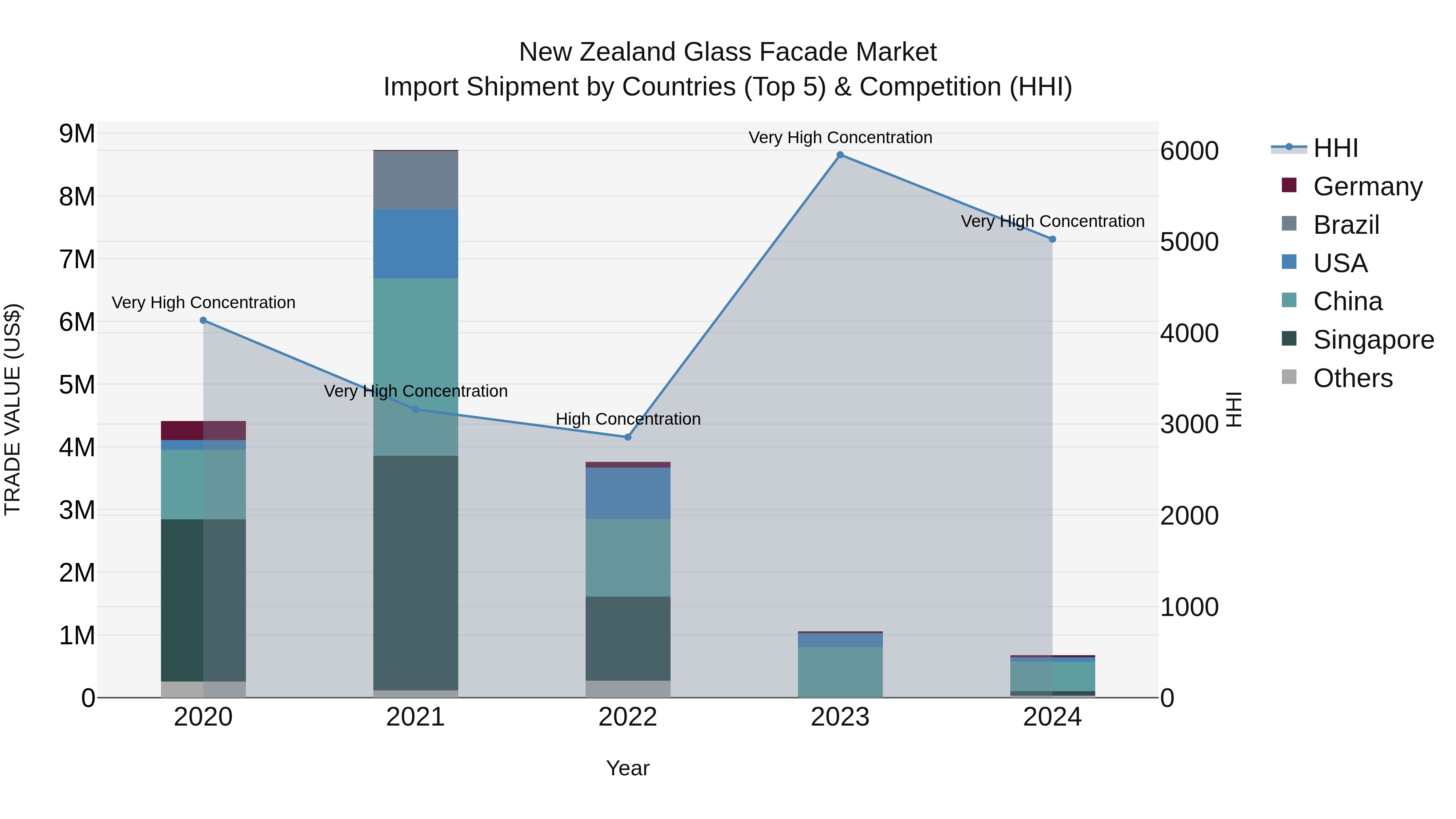 New Zealand Glass Facade Market Top 5 Importing Countries and Market Competition (HHI) Analysis