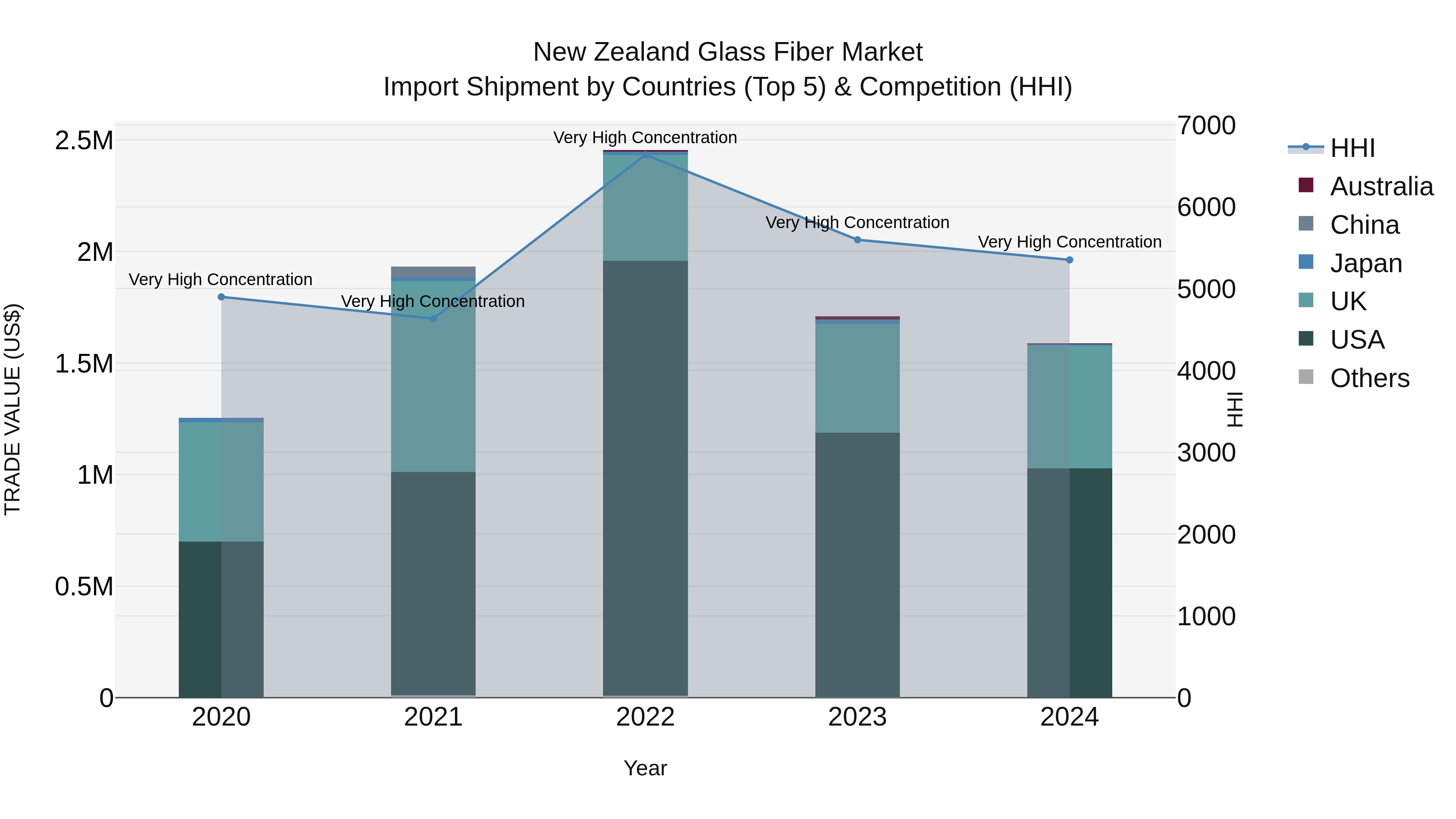 New Zealand Glass Fiber Market Top 5 Importing Countries and Market Competition (HHI) Analysis