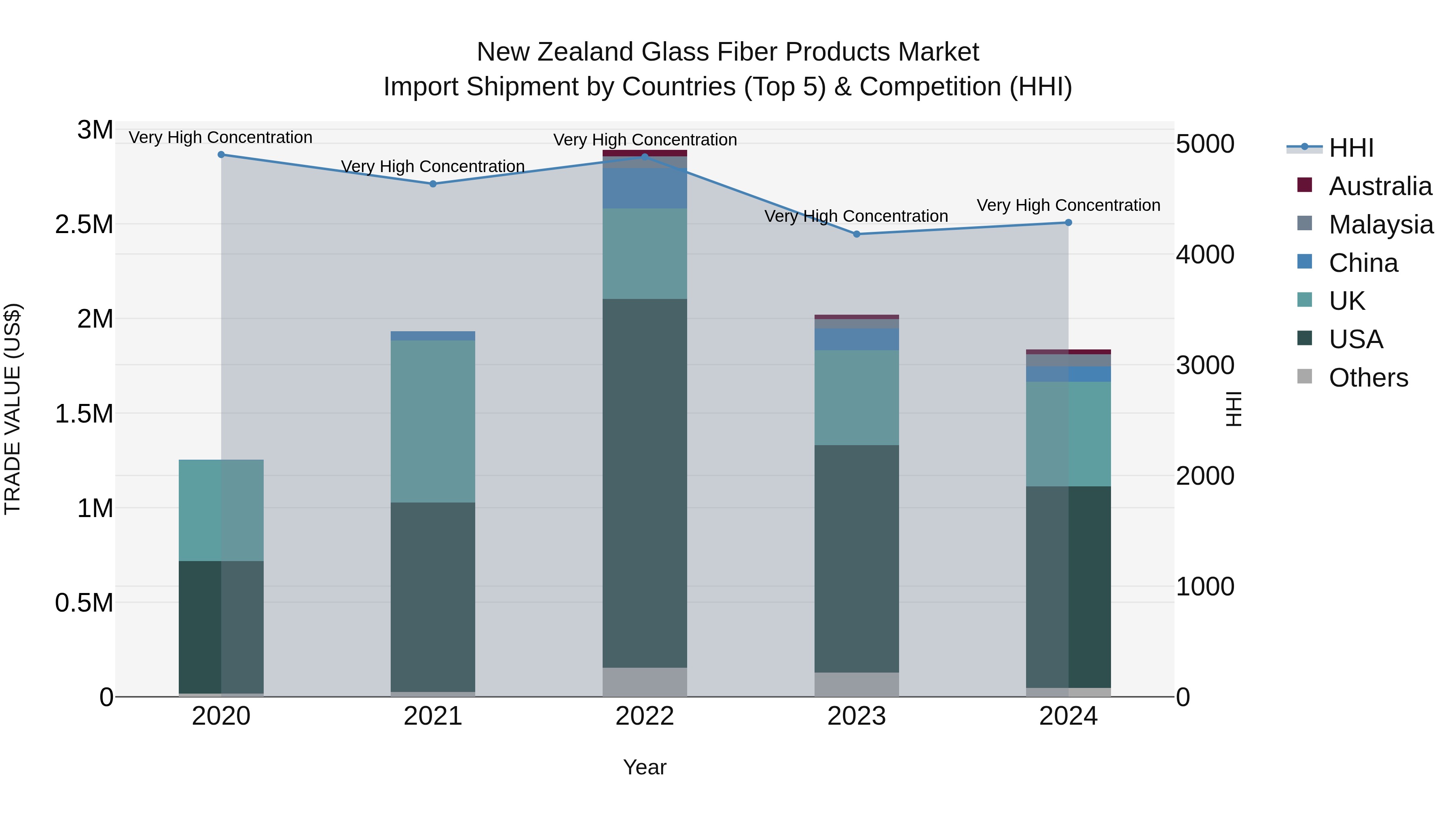 New Zealand Glass Fiber Products Market Top 5 Importing Countries and Market Competition (HHI) Analysis