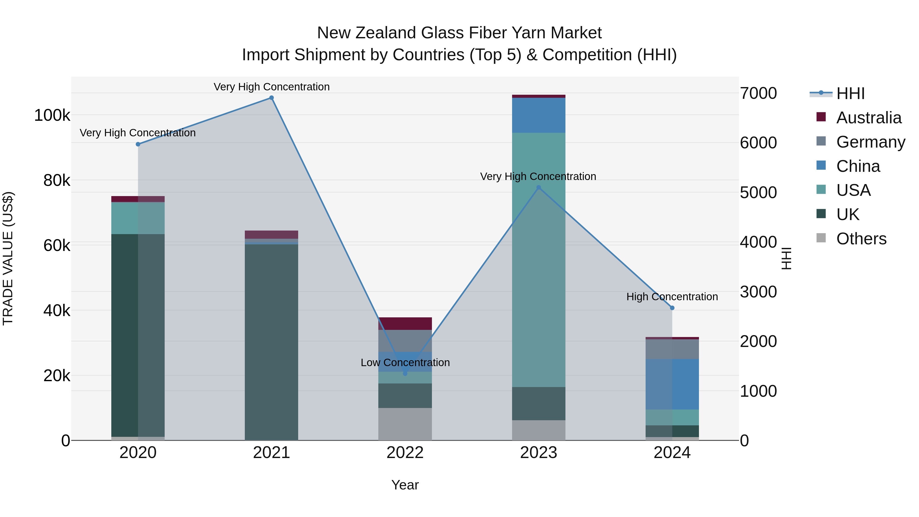 New Zealand Glass Fiber Yarn Market Top 5 Importing Countries and Market Competition (HHI) Analysis