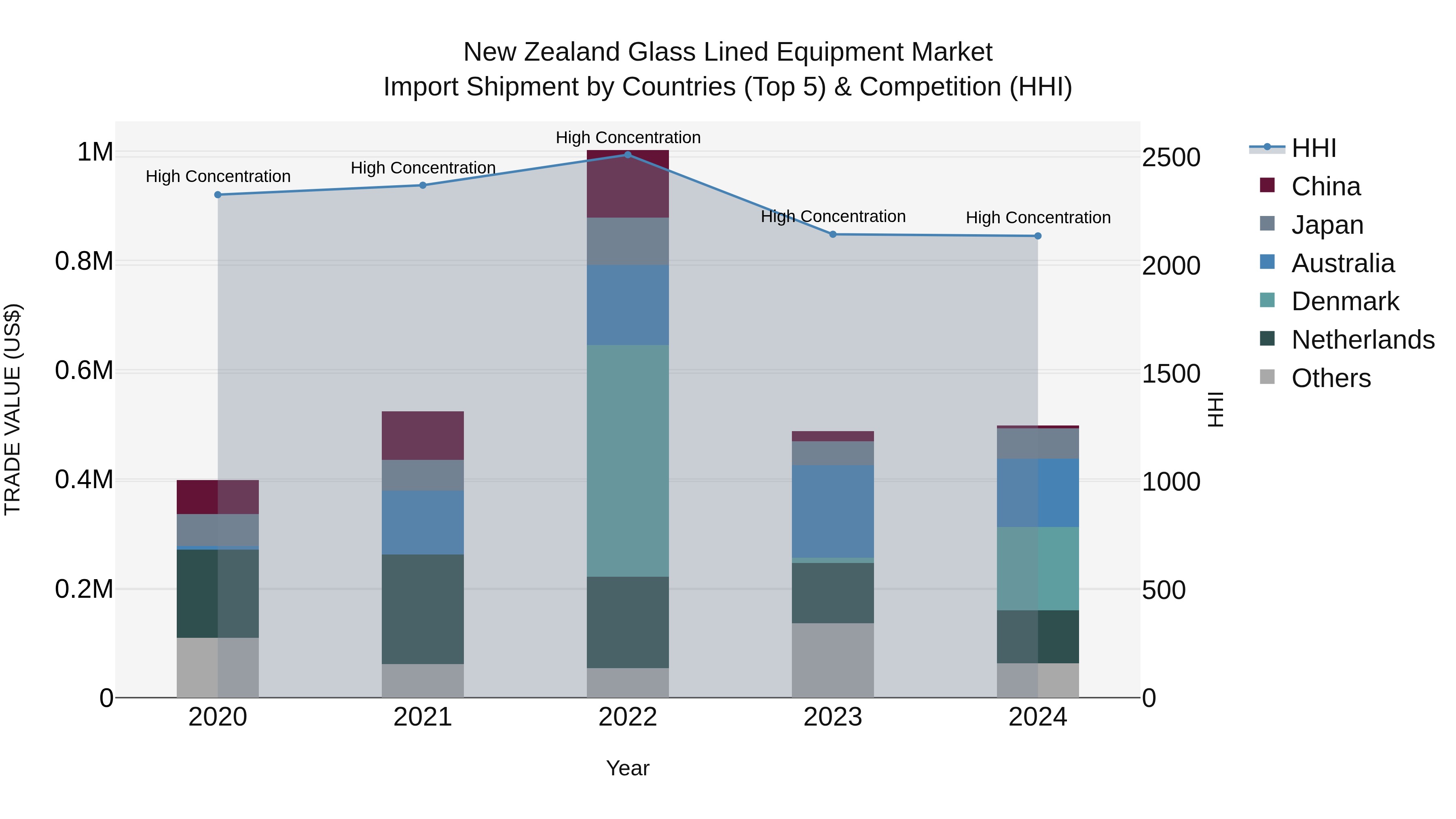 New Zealand Glass Lined Equipment Market Top 5 Importing Countries and Market Competition (HHI) Analysis