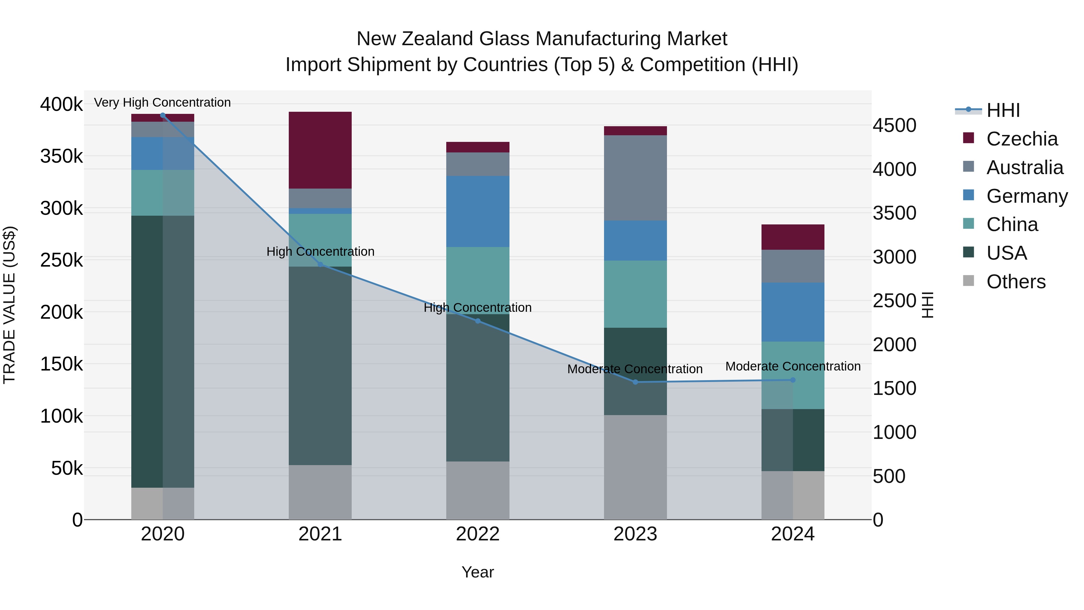 New Zealand Glass Manufacturing Market Top 5 Importing Countries and Market Competition (HHI) Analysis