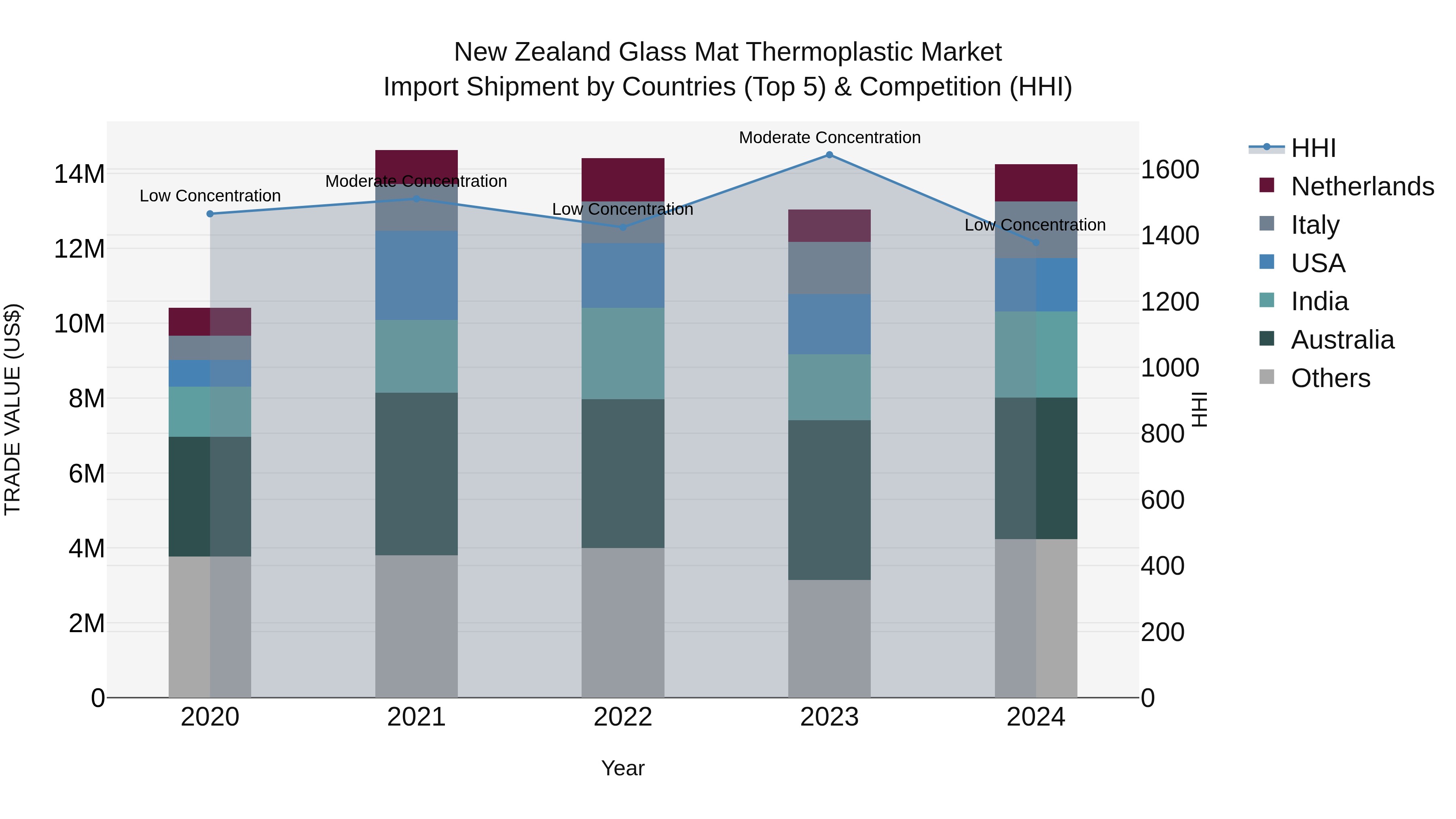 New Zealand Glass Mat Thermoplastic Market Top 5 Importing Countries and Market Competition (HHI) Analysis