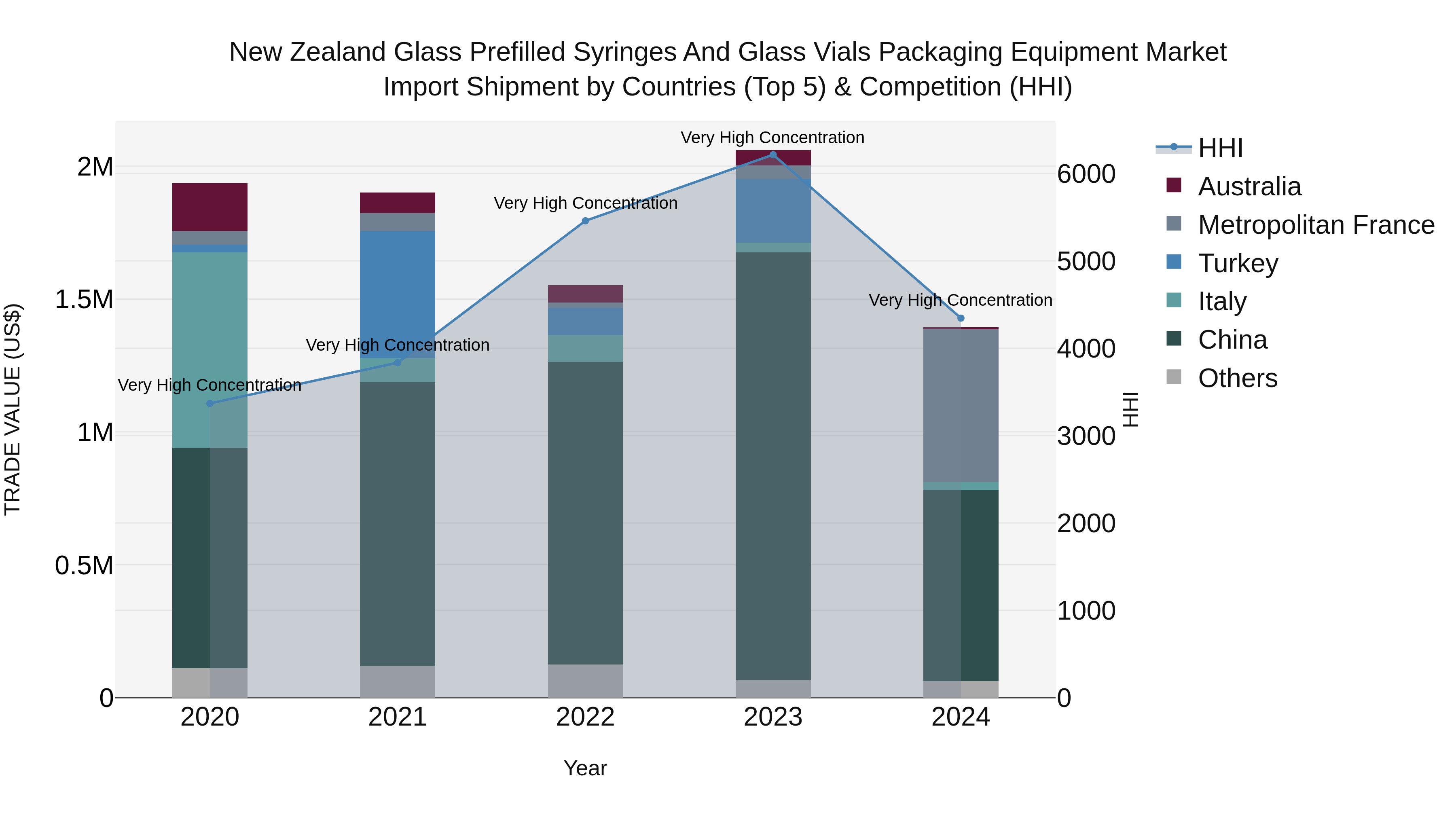 New Zealand Glass Prefilled Syringes and Glass Vials Packaging Equipment Market Top 5 Importing Countries and Market Competition (HHI) Analysis