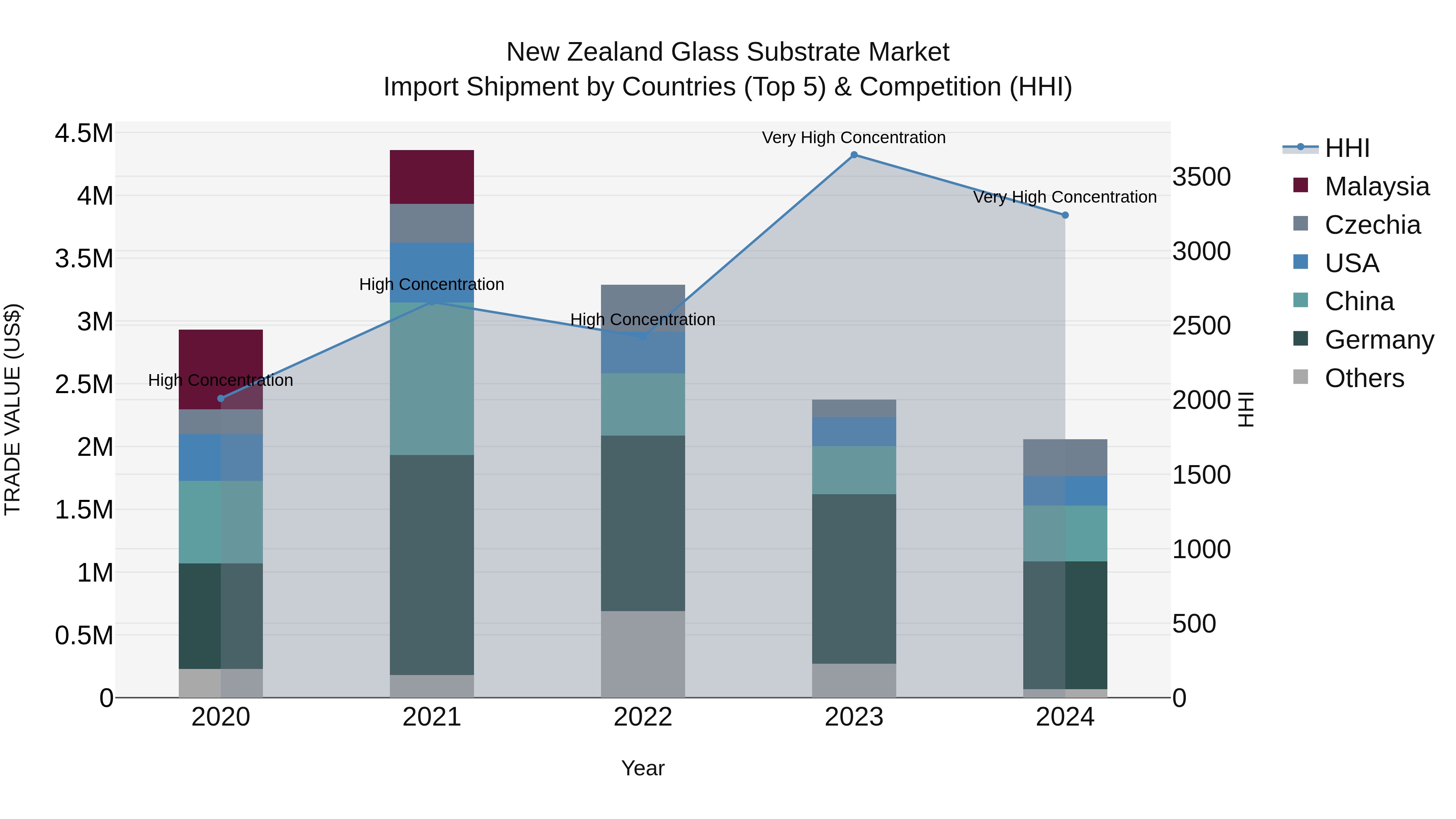 New Zealand Glass Substrate Market Top 5 Importing Countries and Market Competition (HHI) Analysis