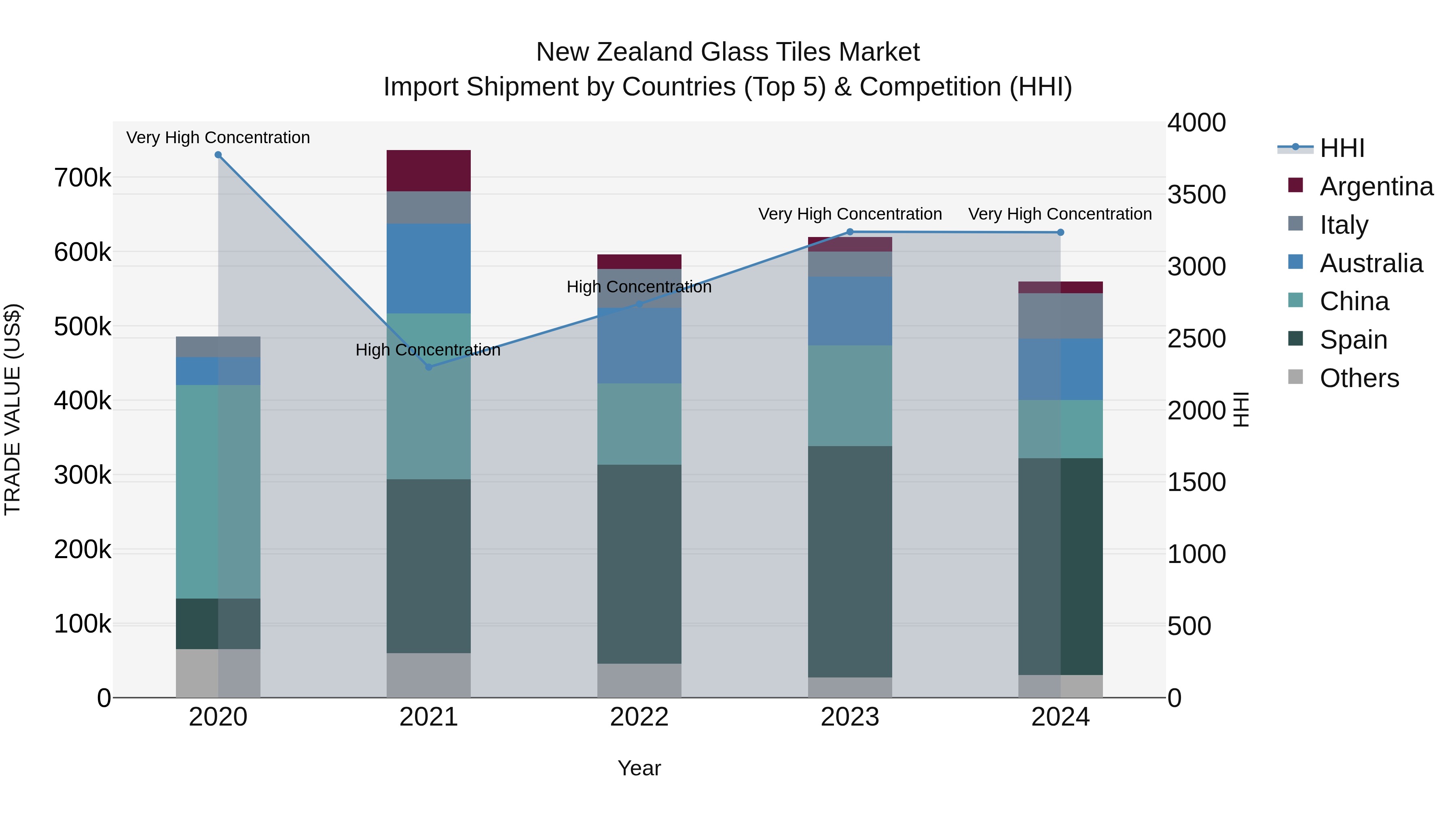 New Zealand Glass Tiles Market Top 5 Importing Countries and Market Competition (HHI) Analysis