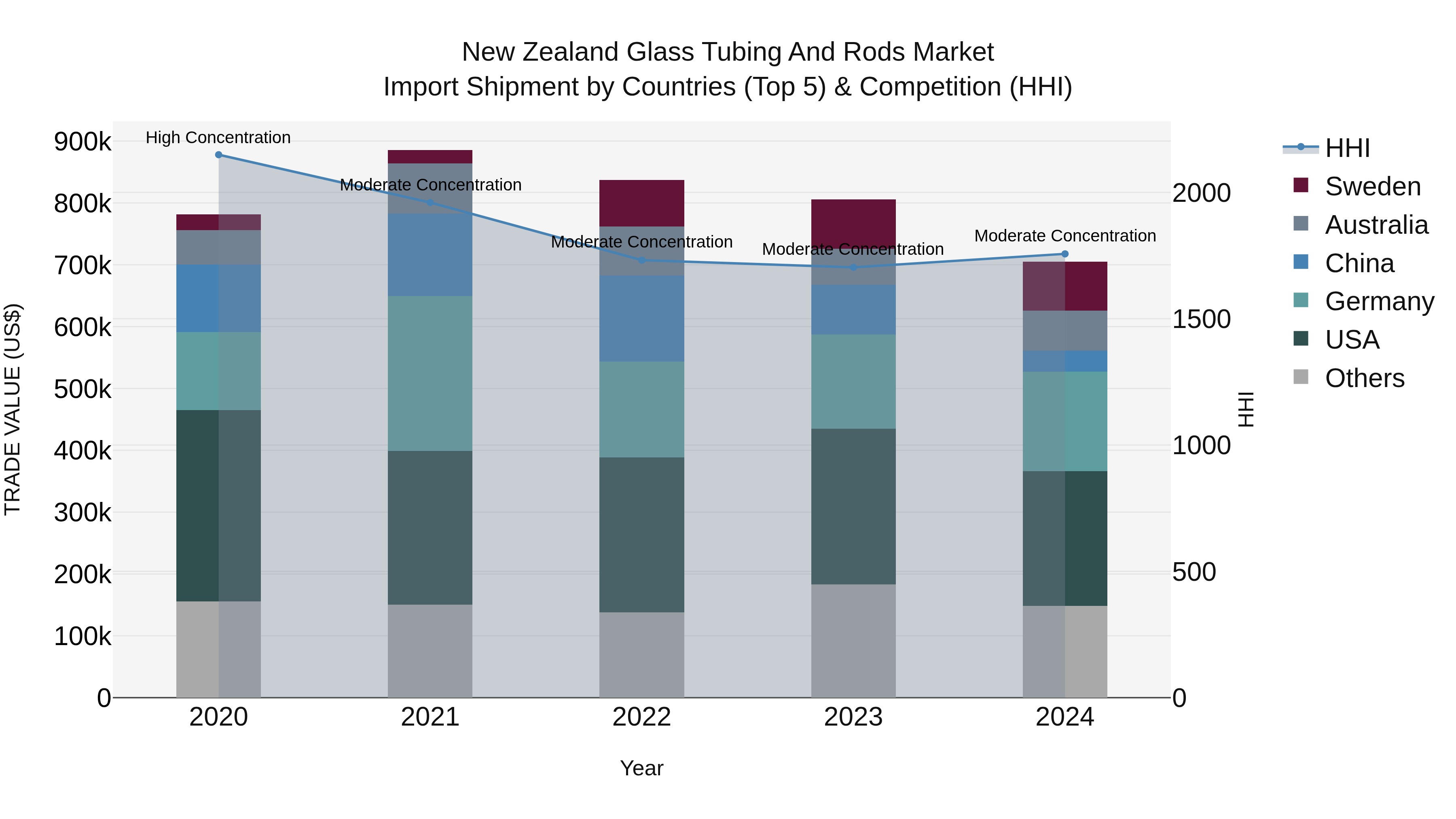 New Zealand Glass Tubing and Rods Market Top 5 Importing Countries and Market Competition (HHI) Analysis